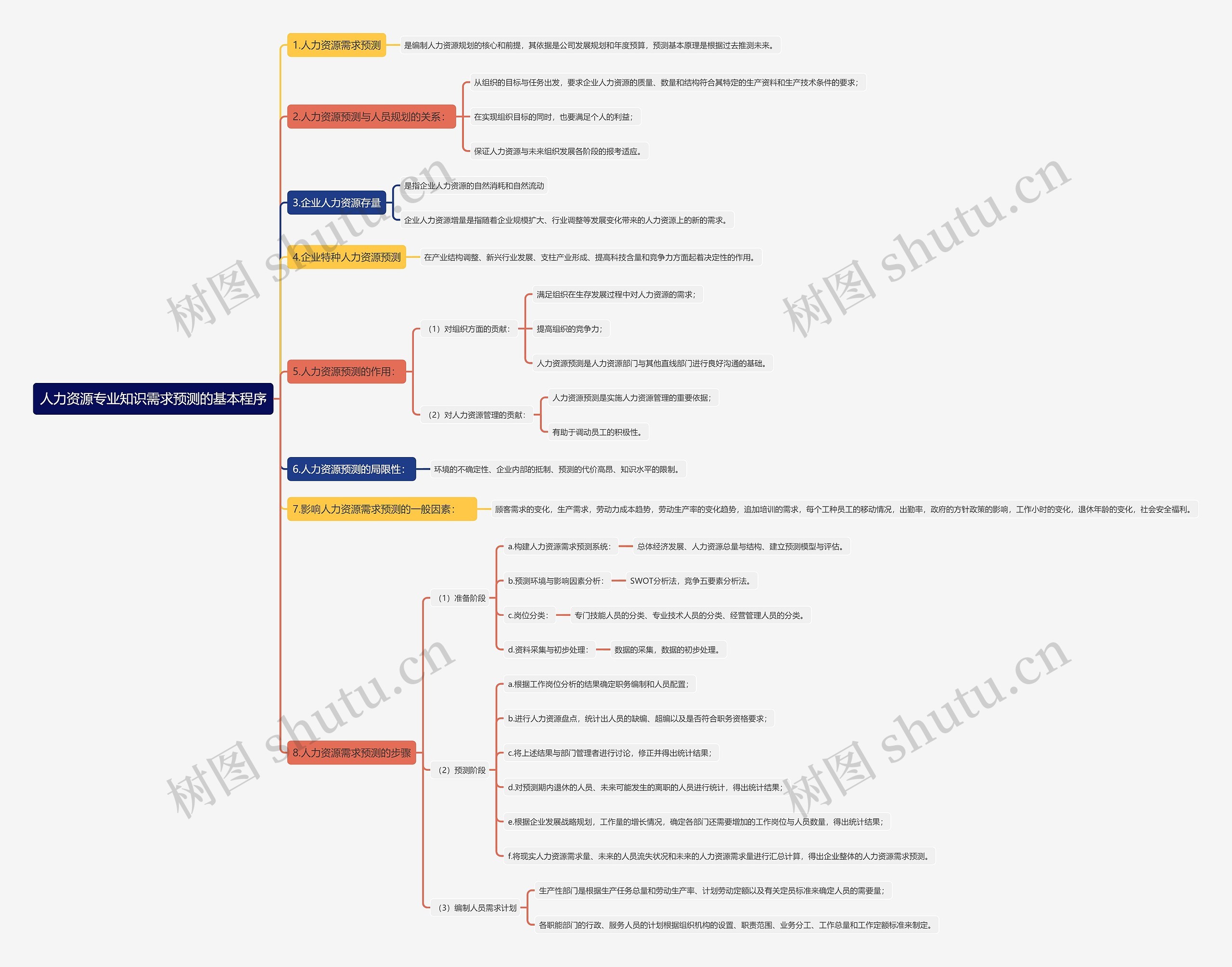 人力资源专业知识需求预测的基本程序思维导图