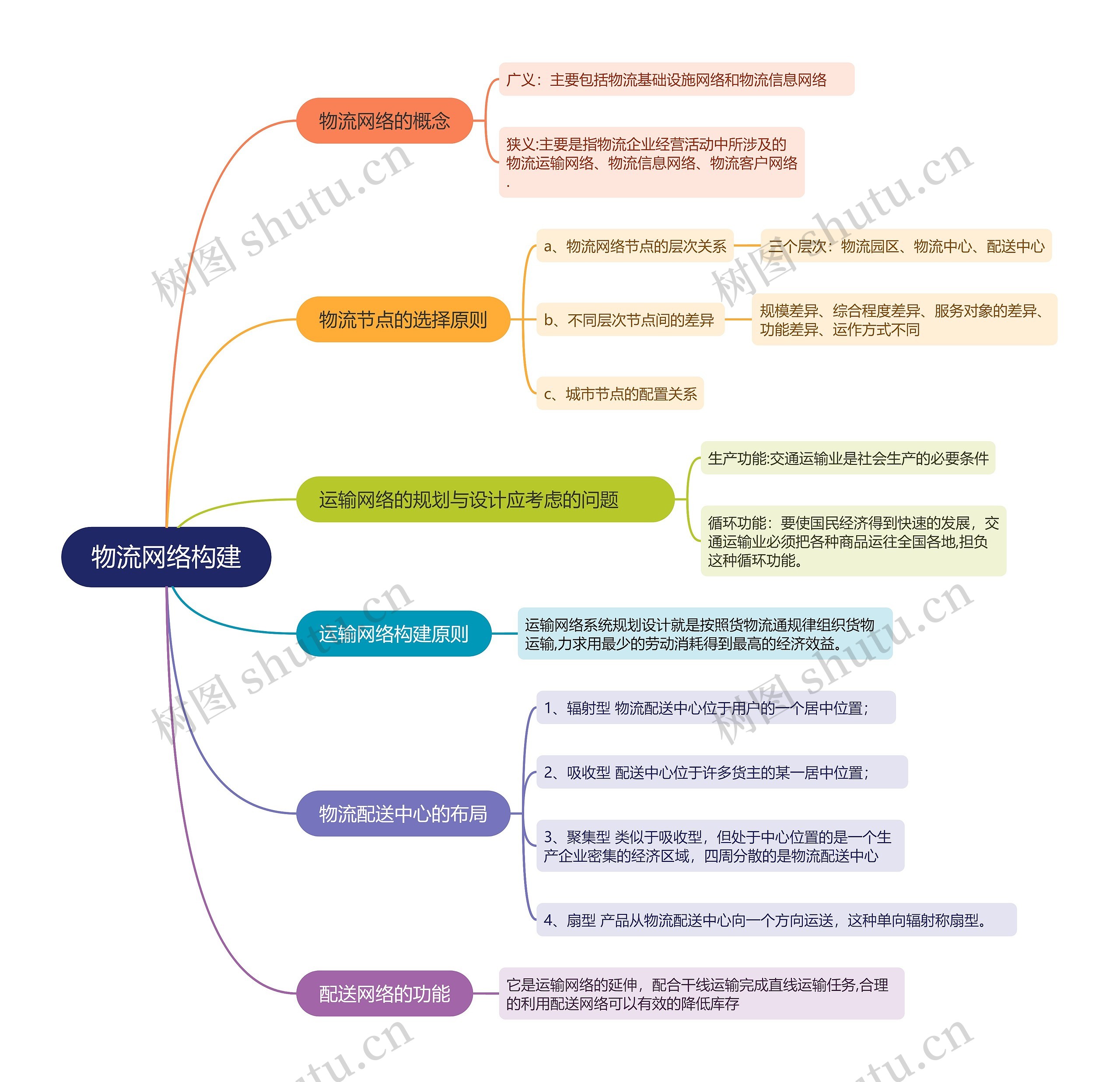 物流网络构建的思维导图
