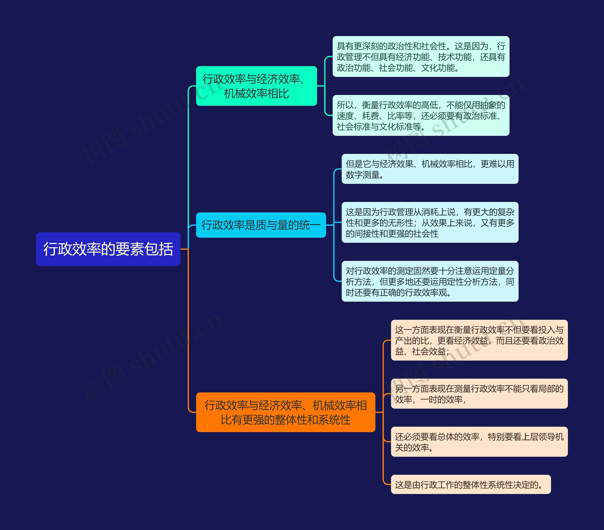 行政效率的要素包括思维导图