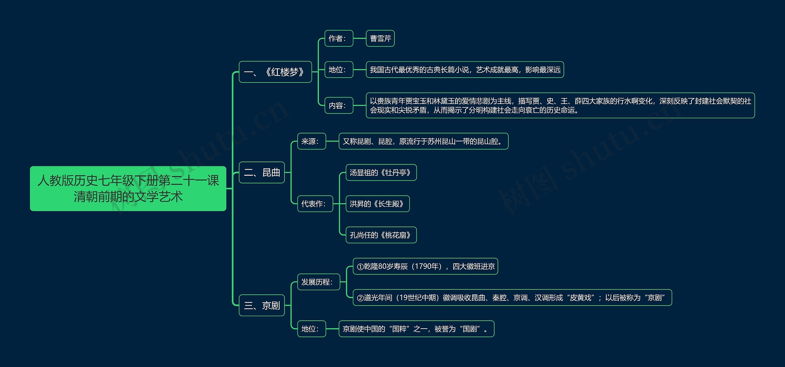 人教版历史七年级下册第二十一课清朝前期的文学艺术思维导图