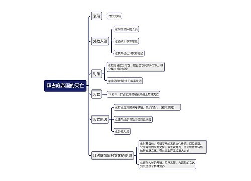 九年级上册历史拜占庭帝国的灭亡的思维导图