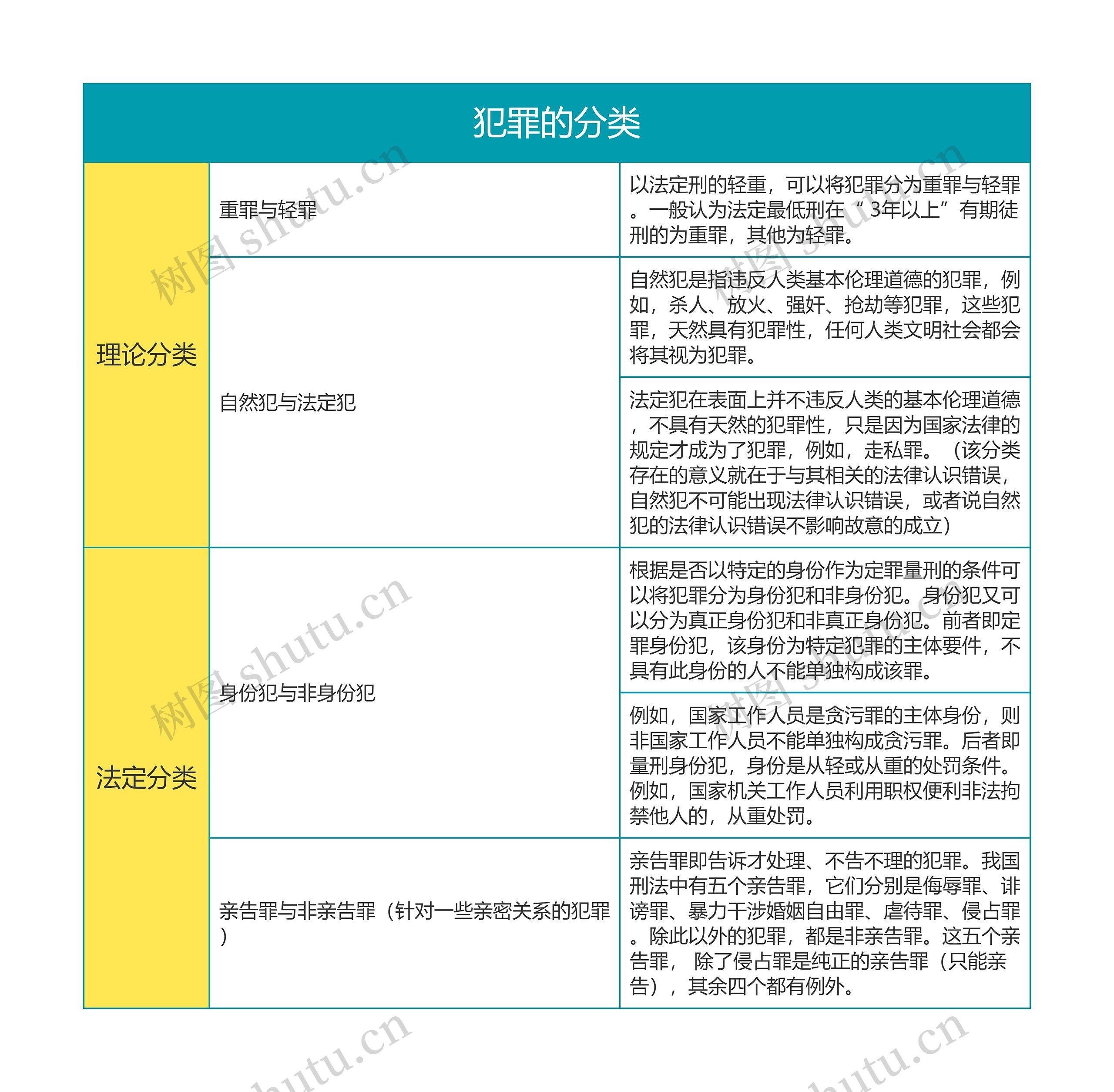 刑法之犯罪的分类思维导图