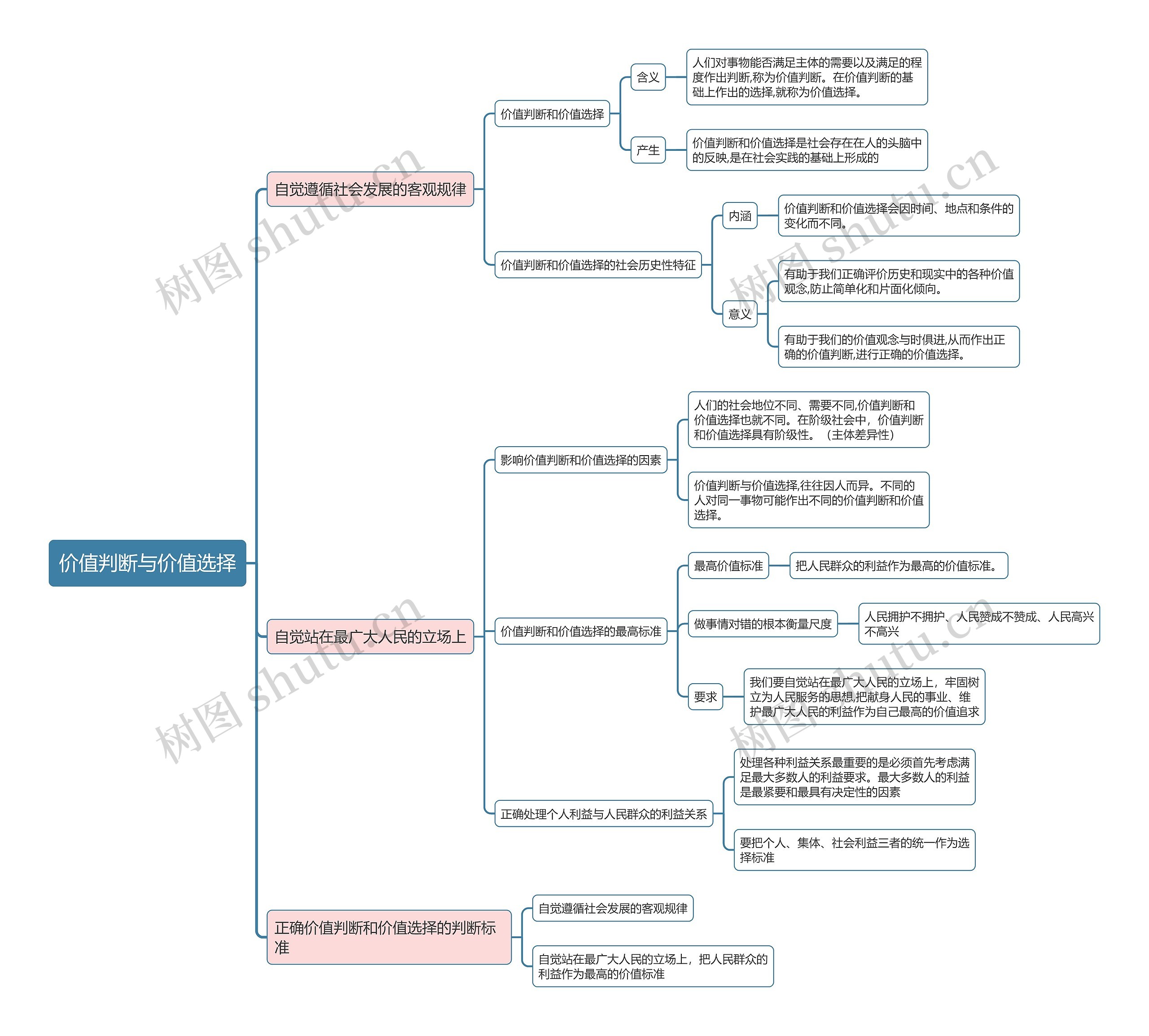 部编版政治必修四第二单元价值判断与价值选择思维导图