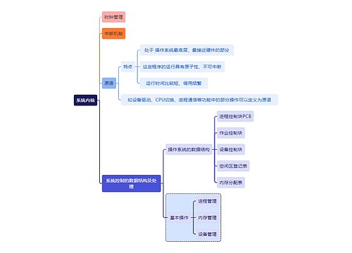 计算机知识系统内核思维导图