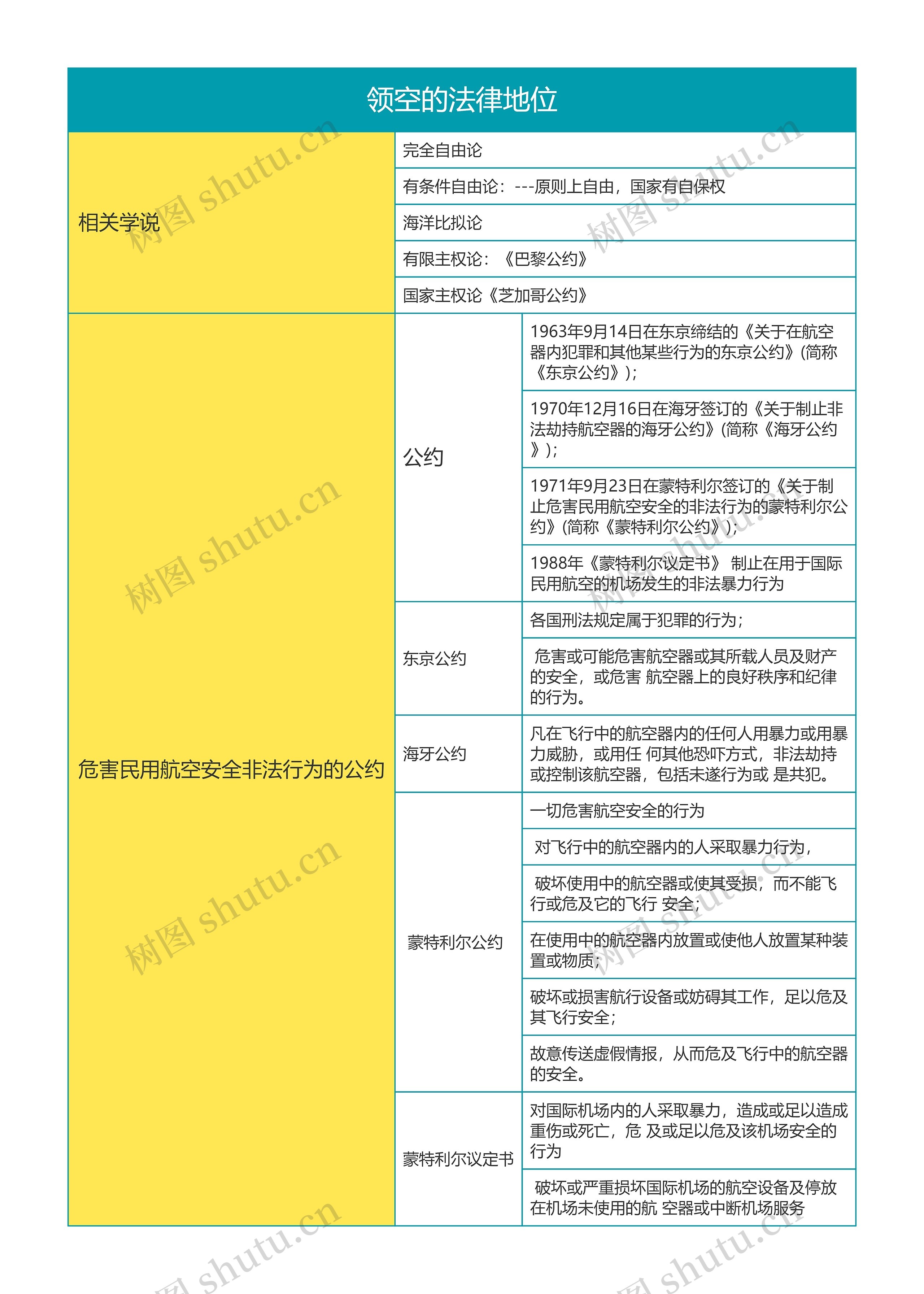 国际法第六章领空的法律地位思维导图