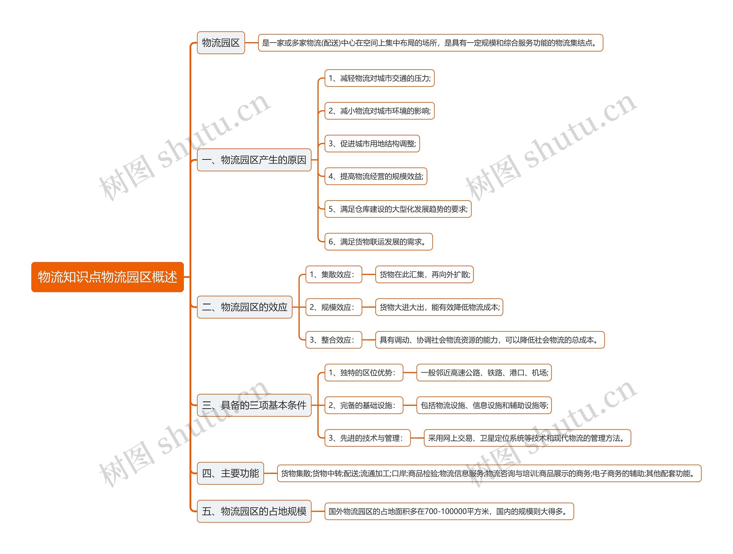 物流知识点物流园区概述思维导图