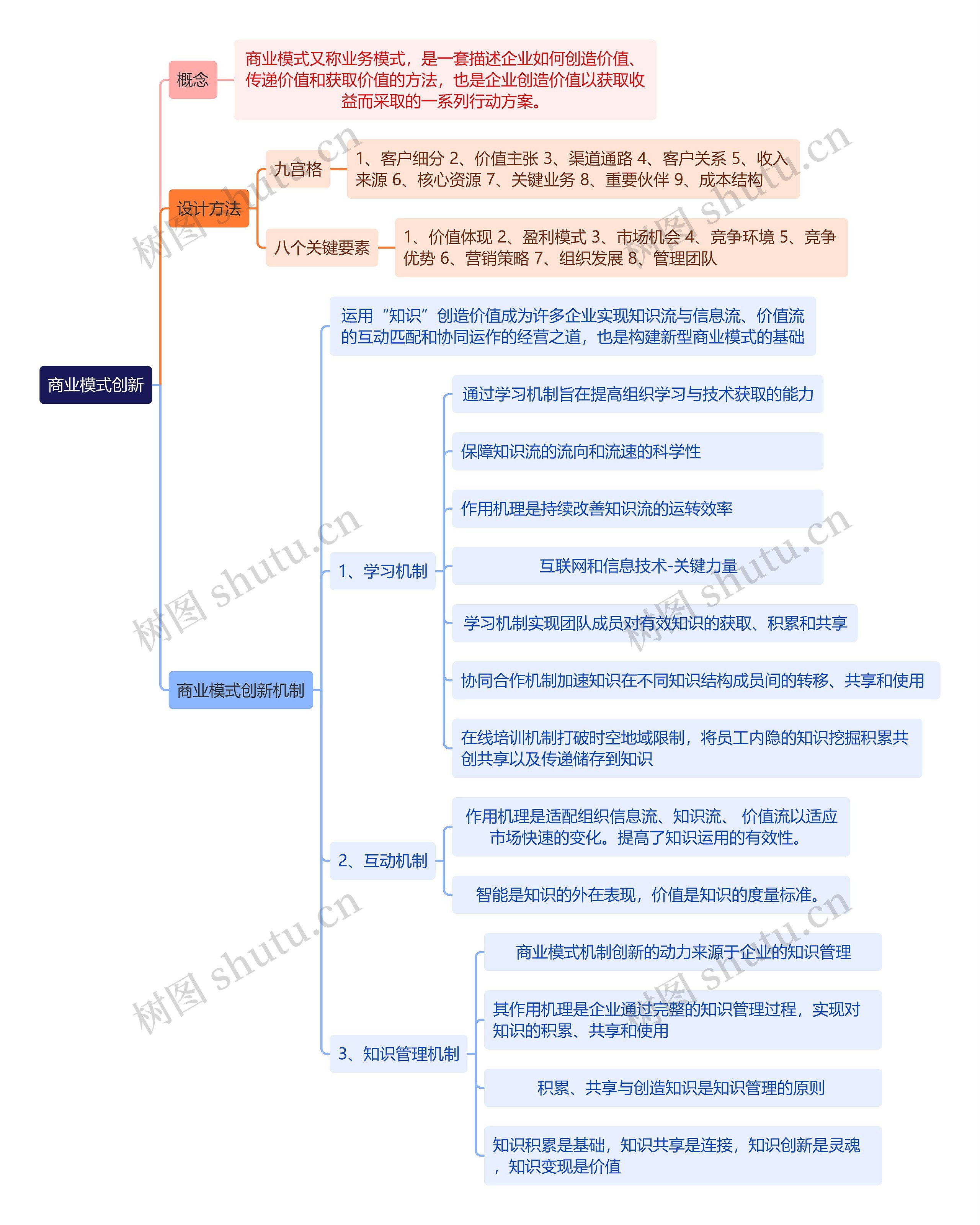 人力资源管理学知识商业模式创新思维导图