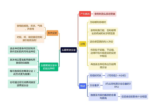 医学知识头期胃液分泌思维导图