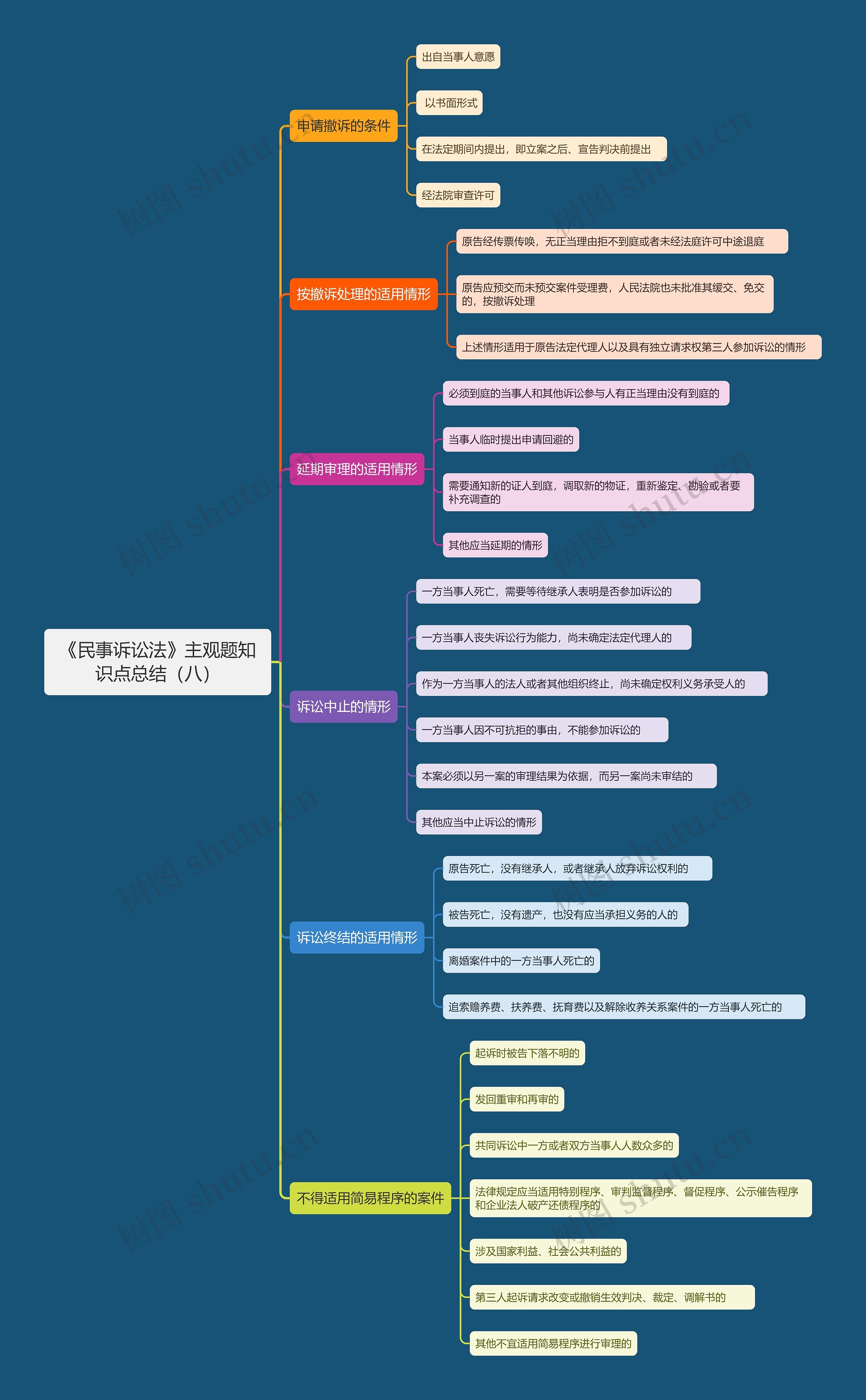 《民事诉讼法》主观题知识点总结（八）思维导图