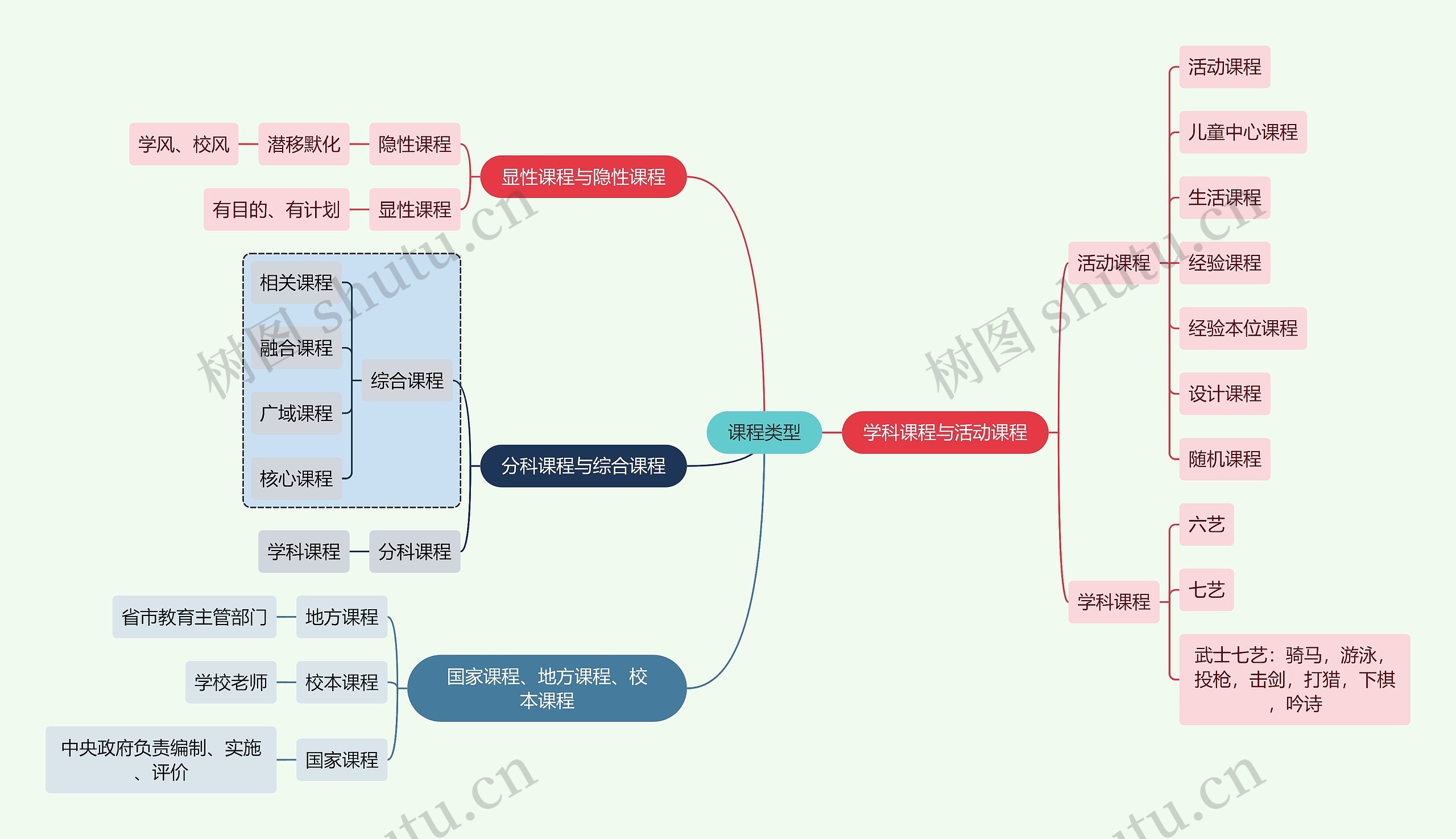 教资知识课程类型思维导图