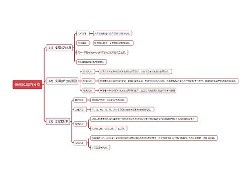 保险风险的分类思维导图