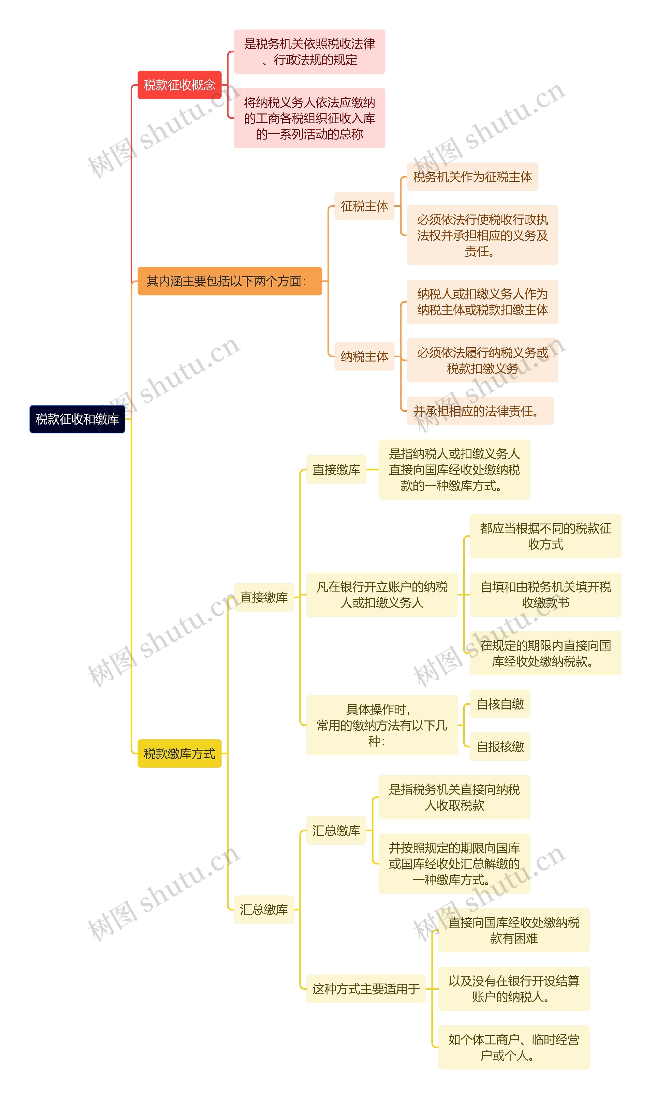 法学知识税款征收和缴库思维导图