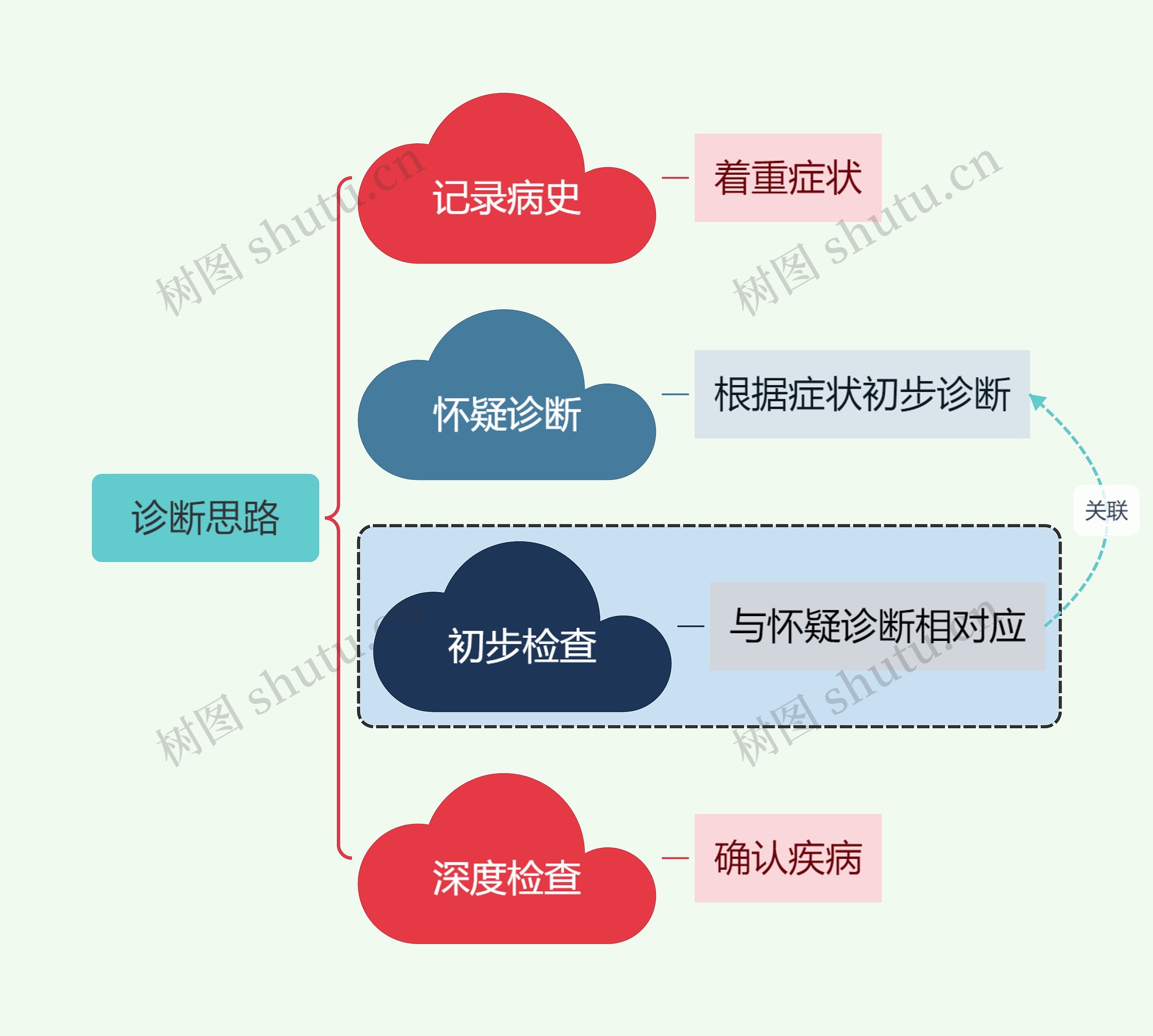 诊断思路模板