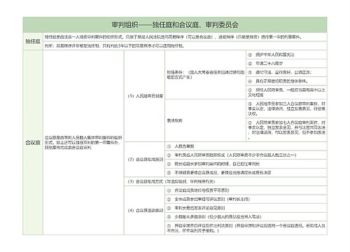 审判组织——独任庭和合议庭、审判委员会的思维导图