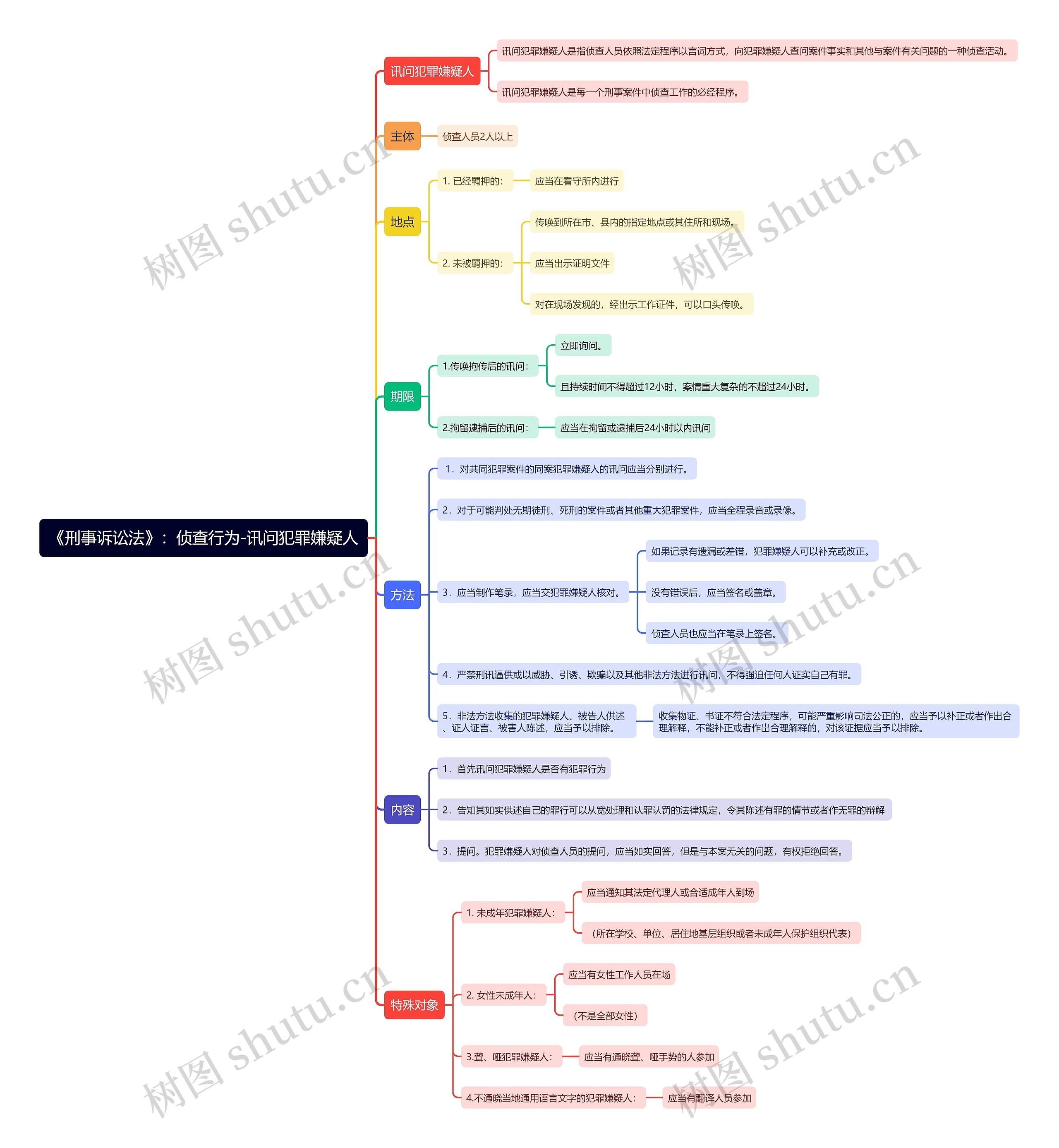 《刑事诉讼法》：侦查行为-讯问犯罪嫌疑人思维导图