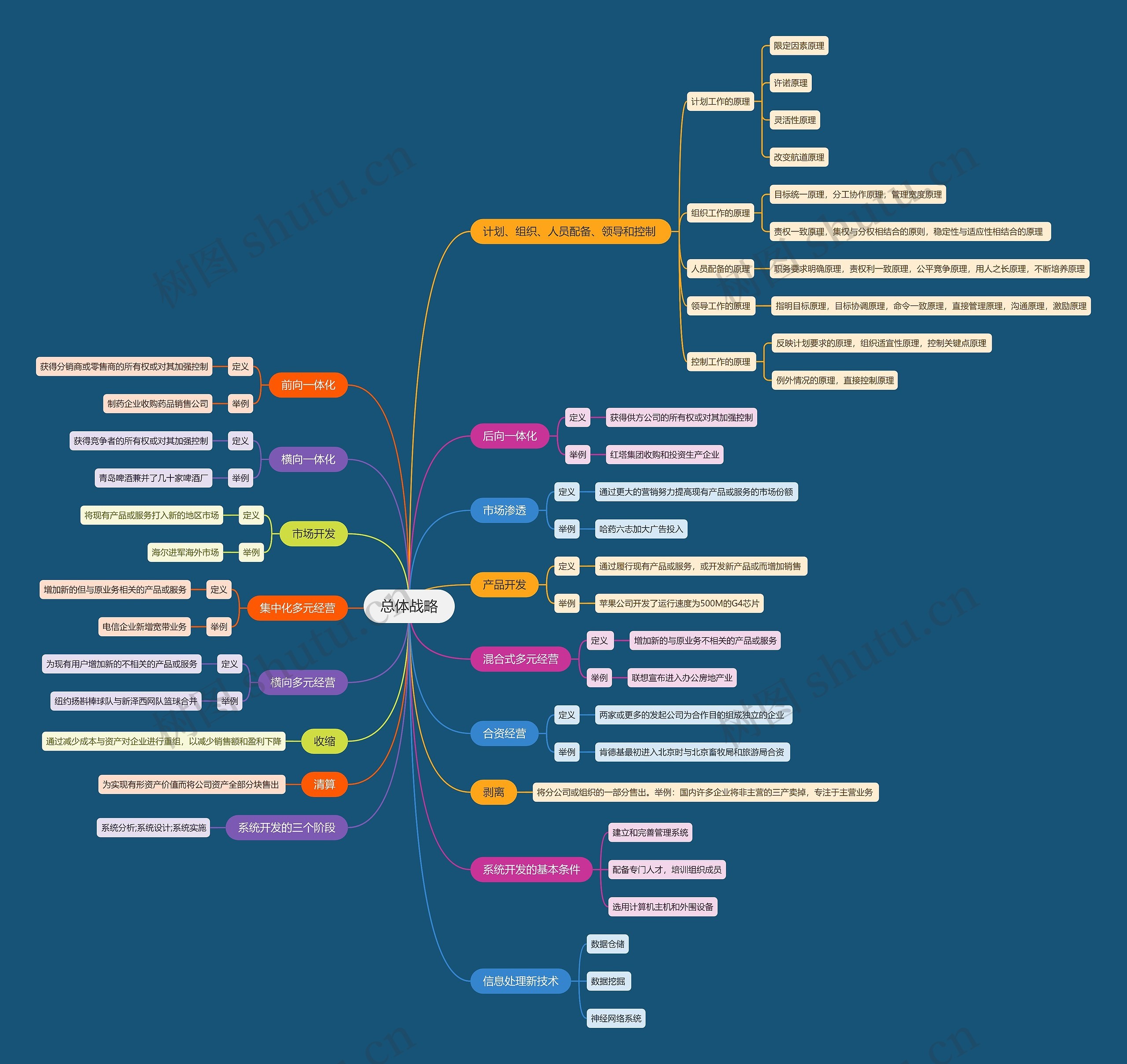 总体战略思维导图