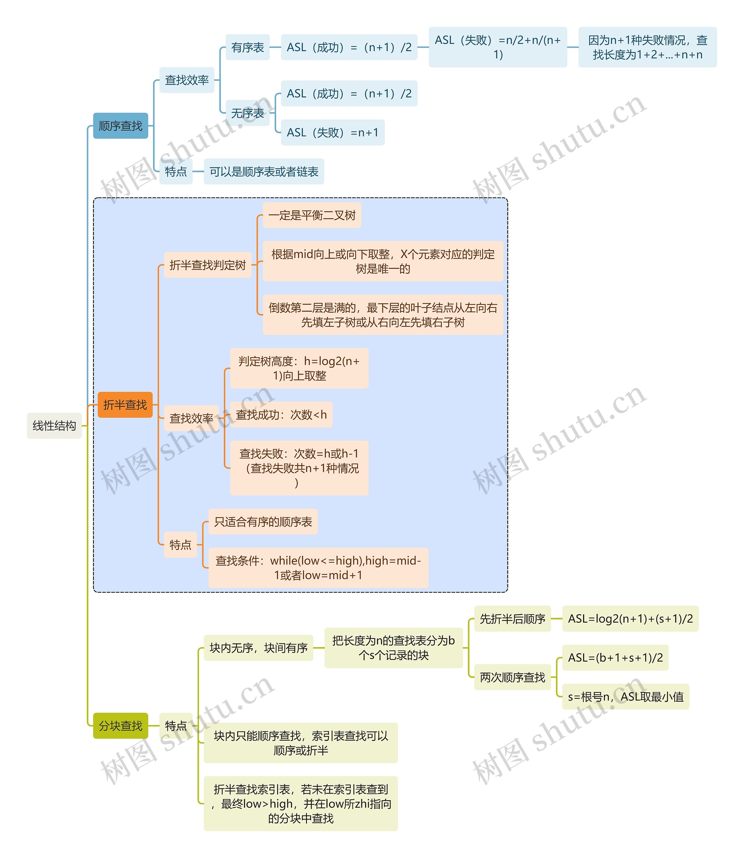 计算机知识线性结构思维导图