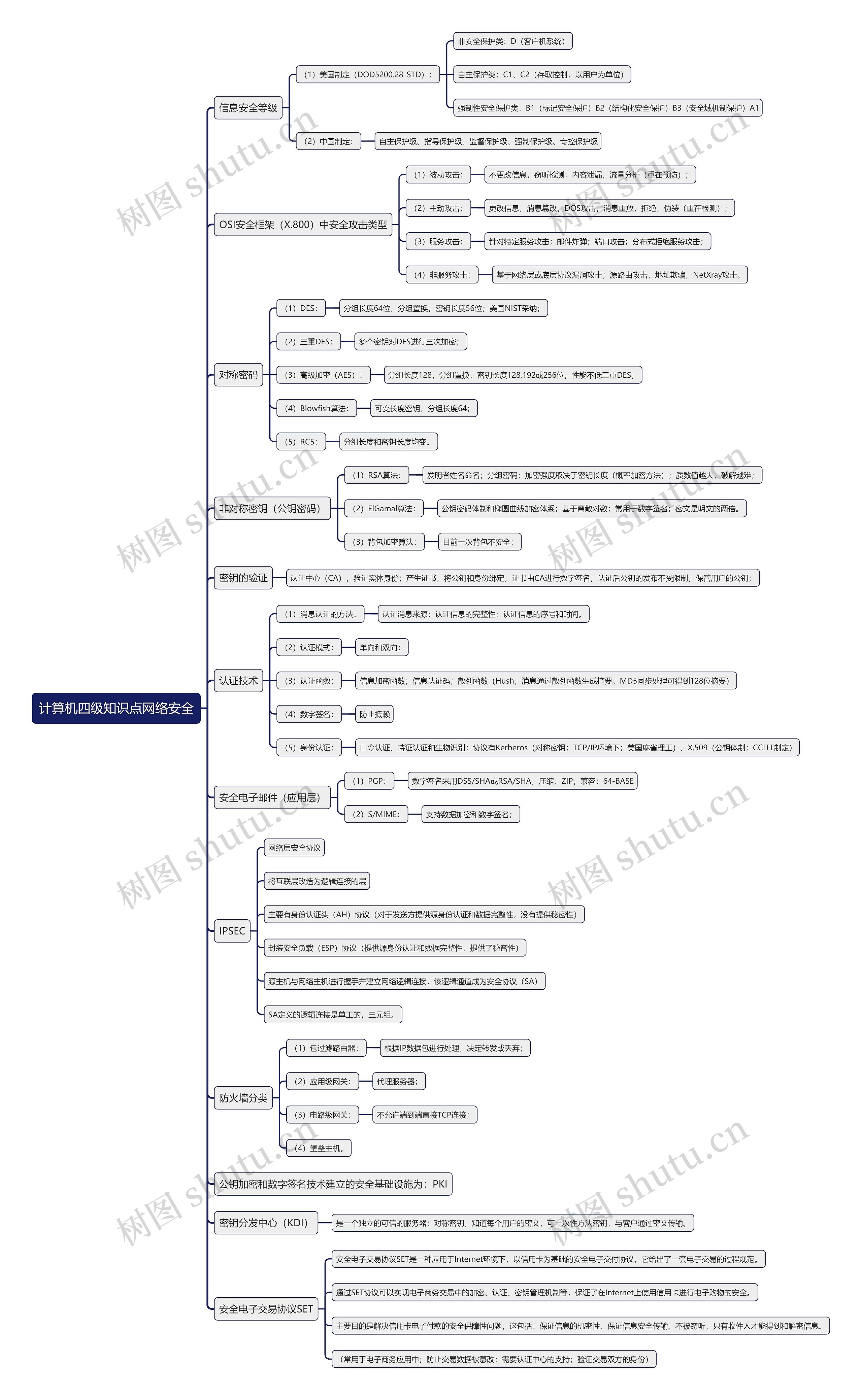 计算机四级知识点网络安全思维导图