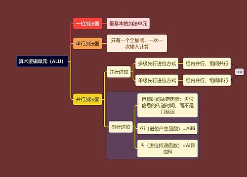 计算机考研知识算术逻辑思维导图