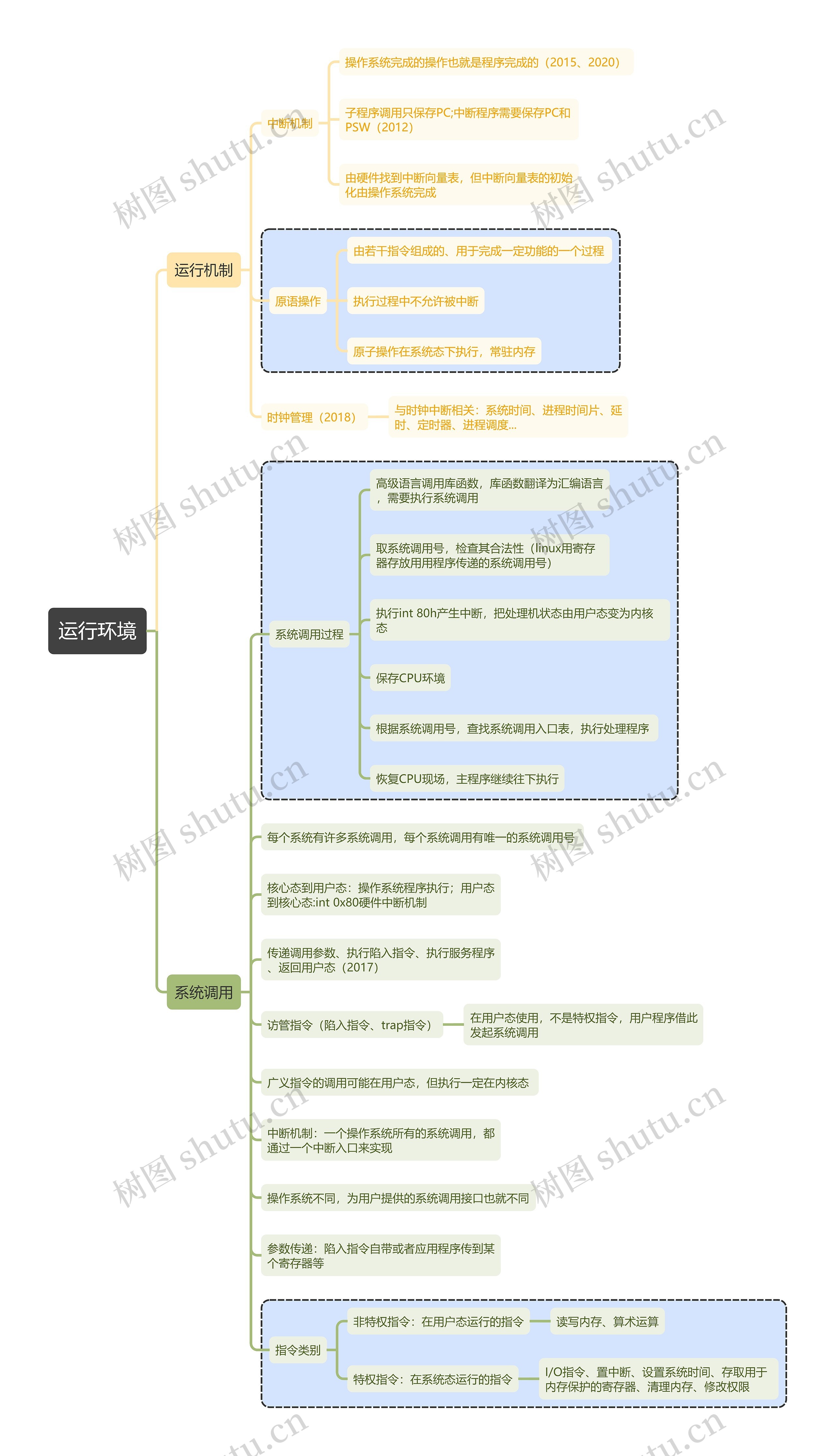 计算机考试知识运行环境思维导图