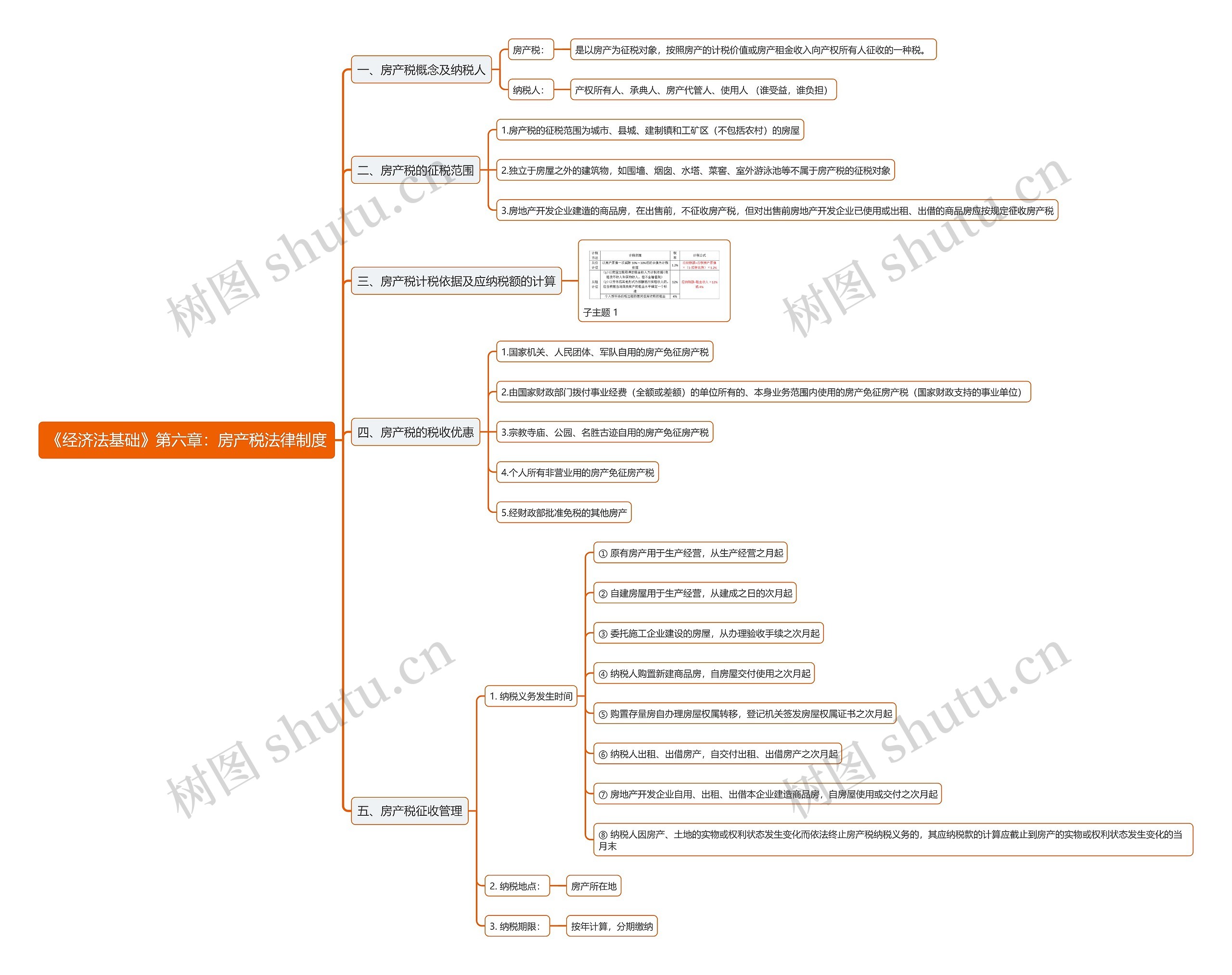 《经济法基础》第六章：房产税法律制度思维导图