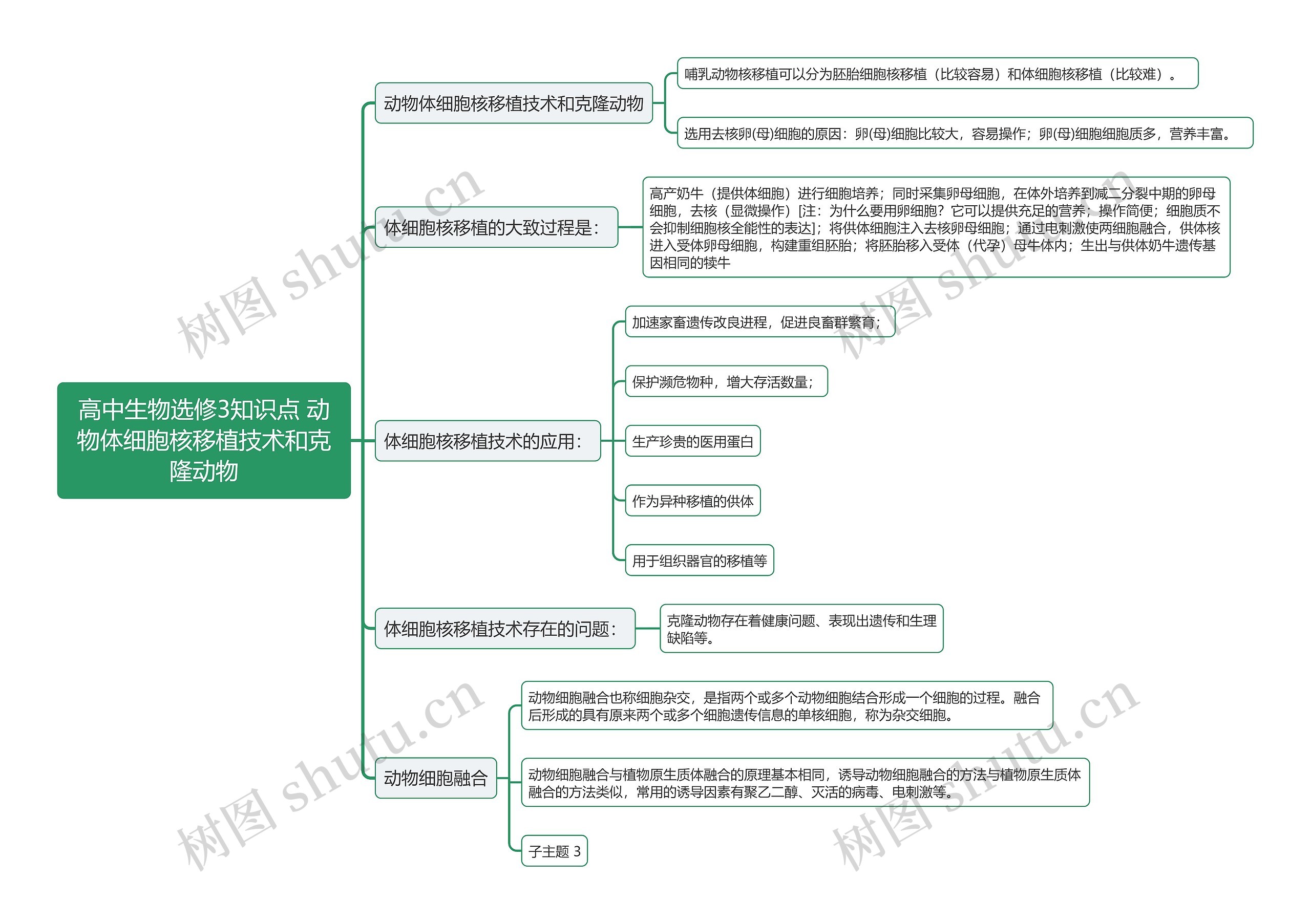 高中生物选修3知识点 动物体细胞核移植技术和克隆动物思维导图