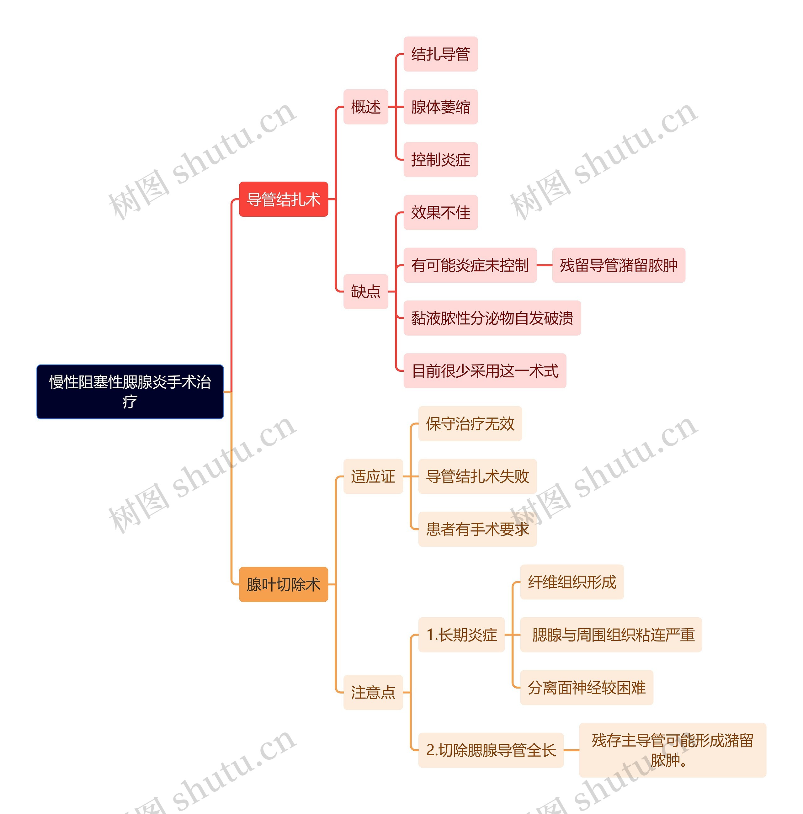 医学知识慢性阻塞性腮腺炎手术治疗思维导图