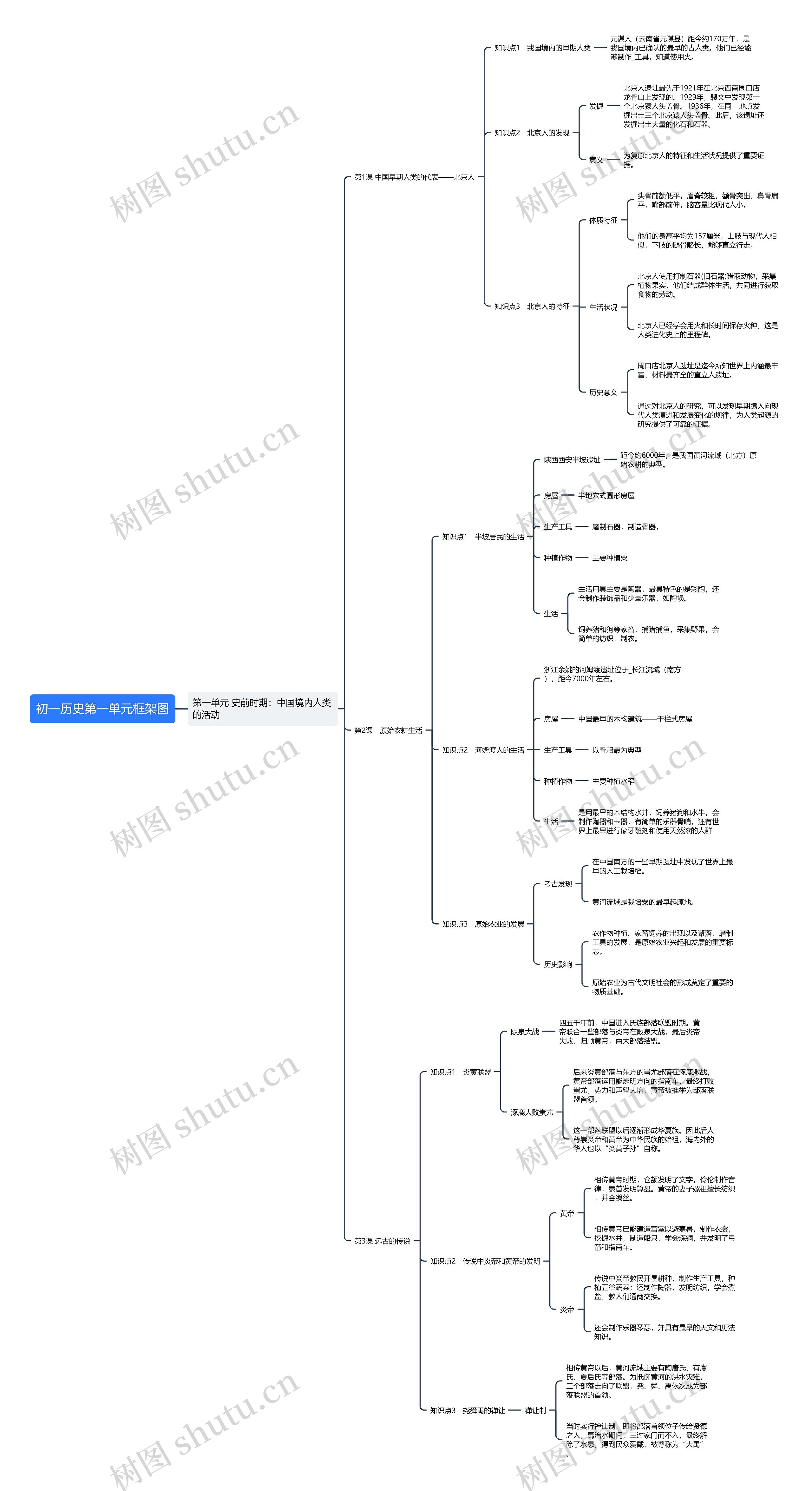 初一历史第一单元框架图思维导图