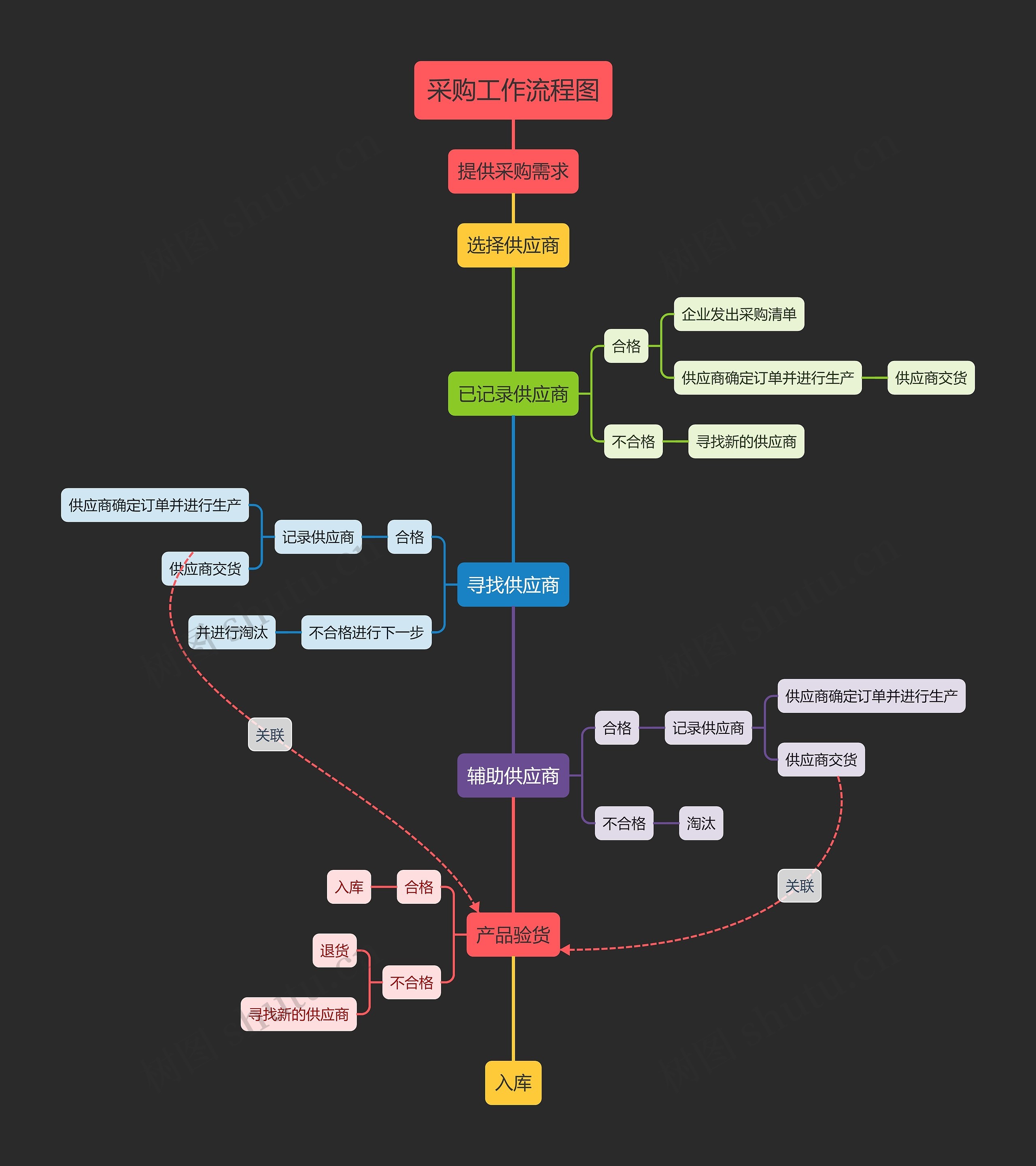 采购工作流程图思维导图