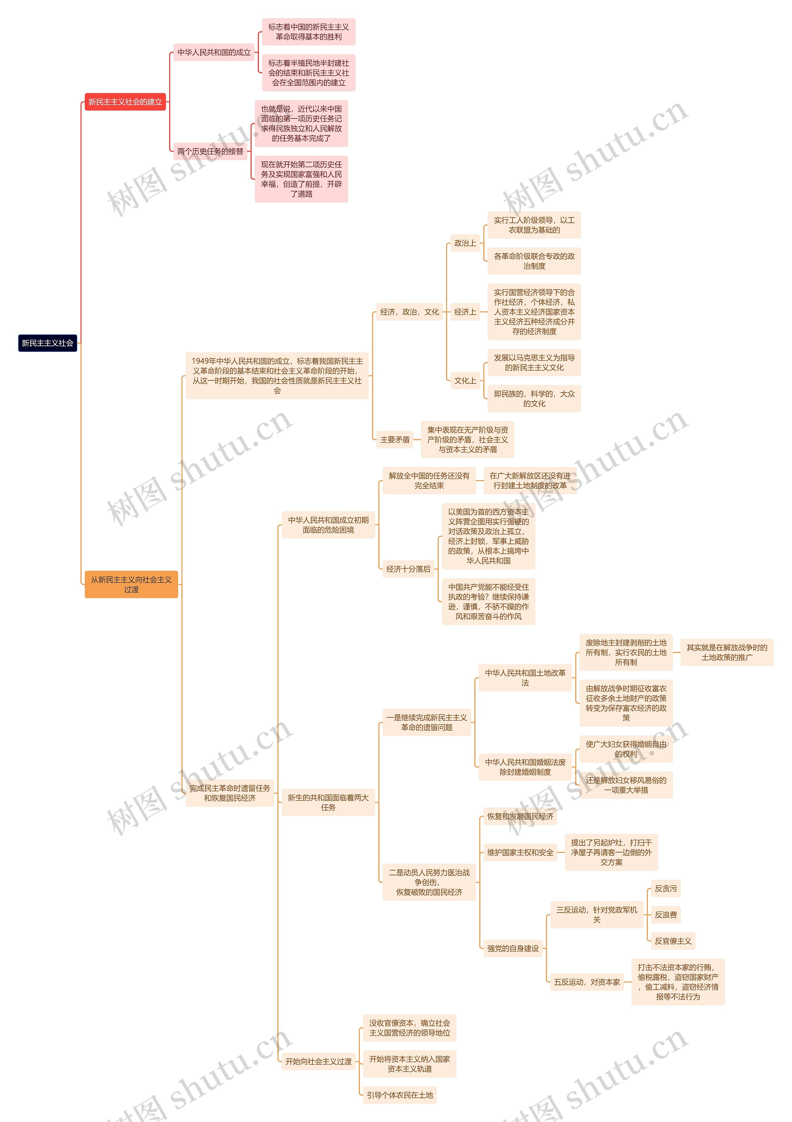 近代史新民主主义社会思维导图