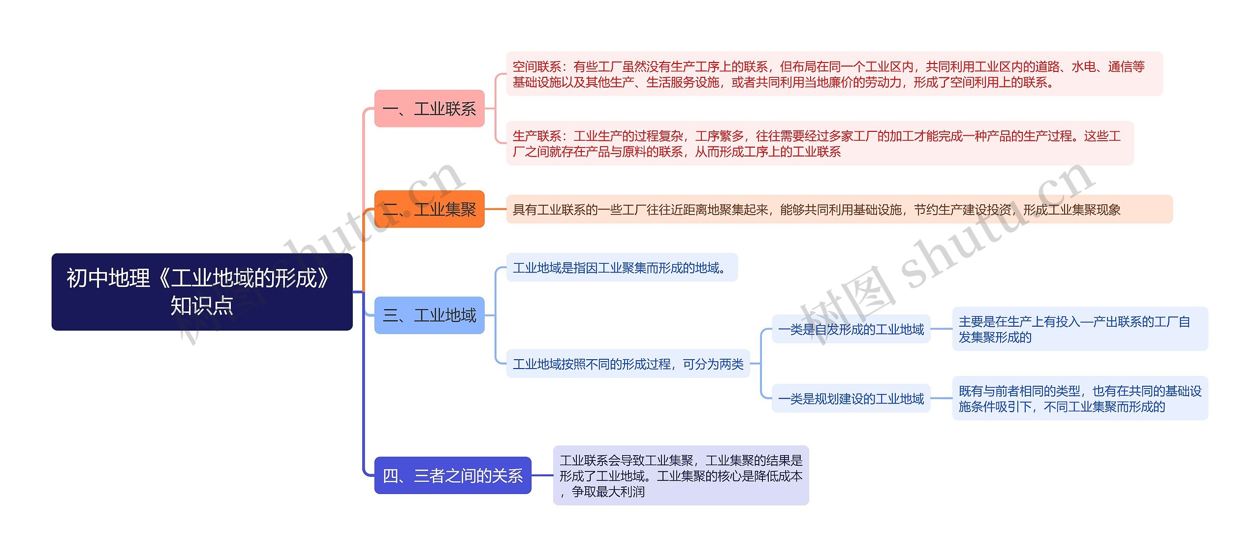 初中地理《工业地域的形成》知识点思维导图