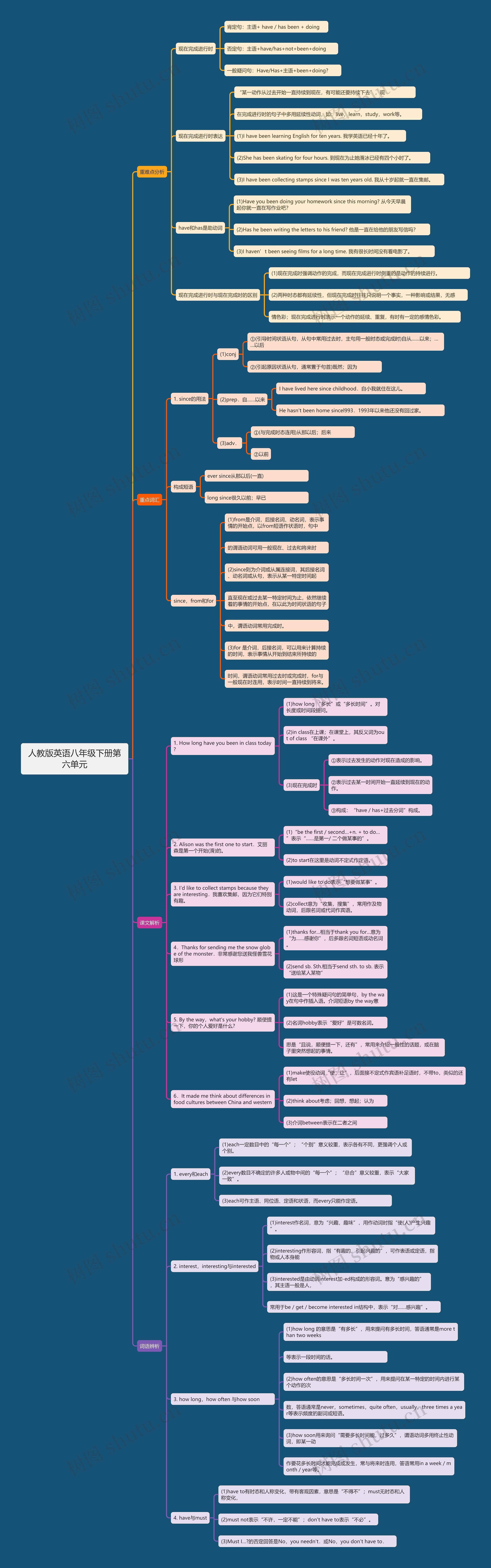 人教版英语八年级下册第六单元思维导图