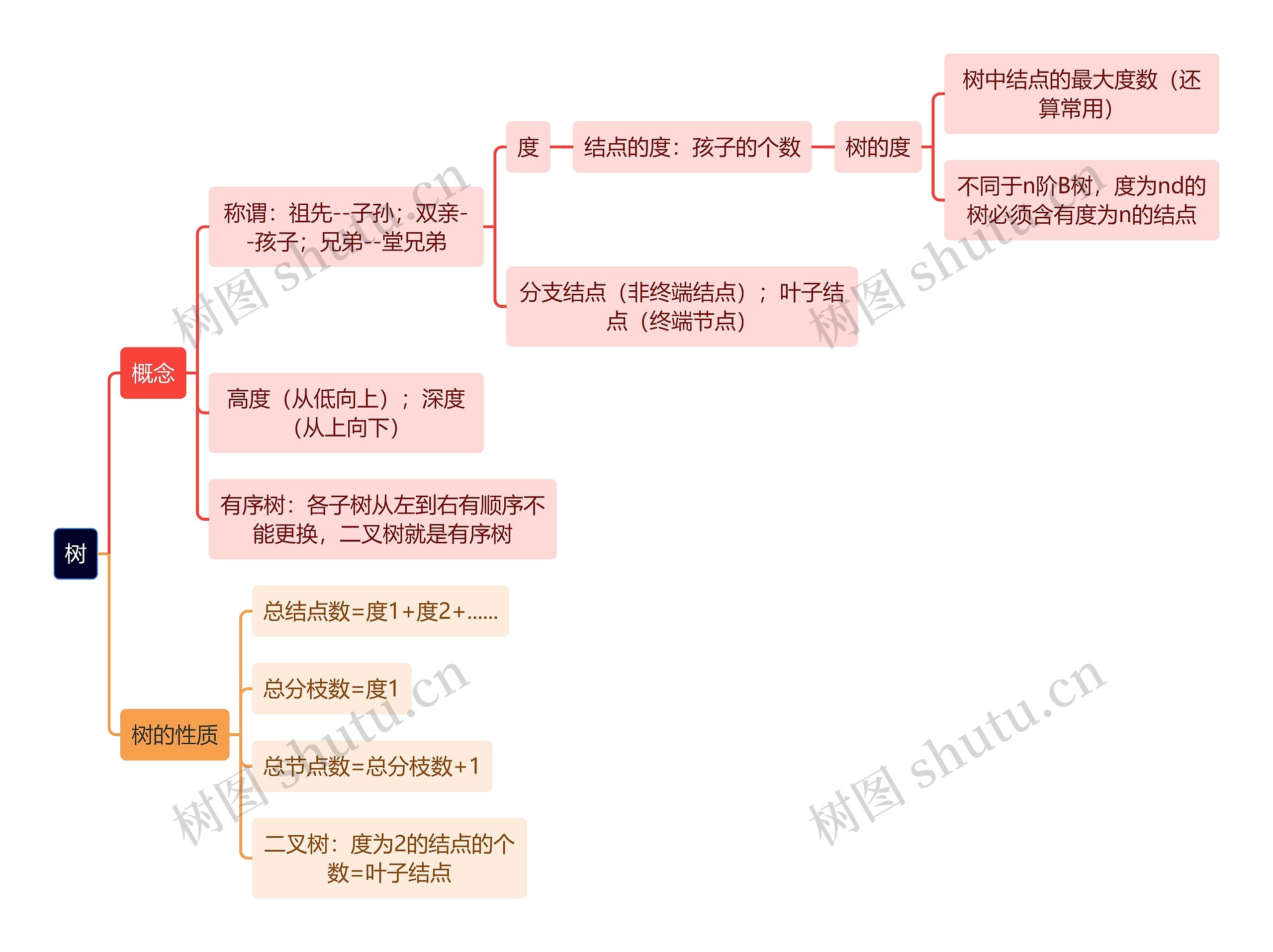 计算机理论知识树思维导图