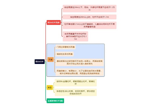 建筑学知识阳台栏杆思维导图