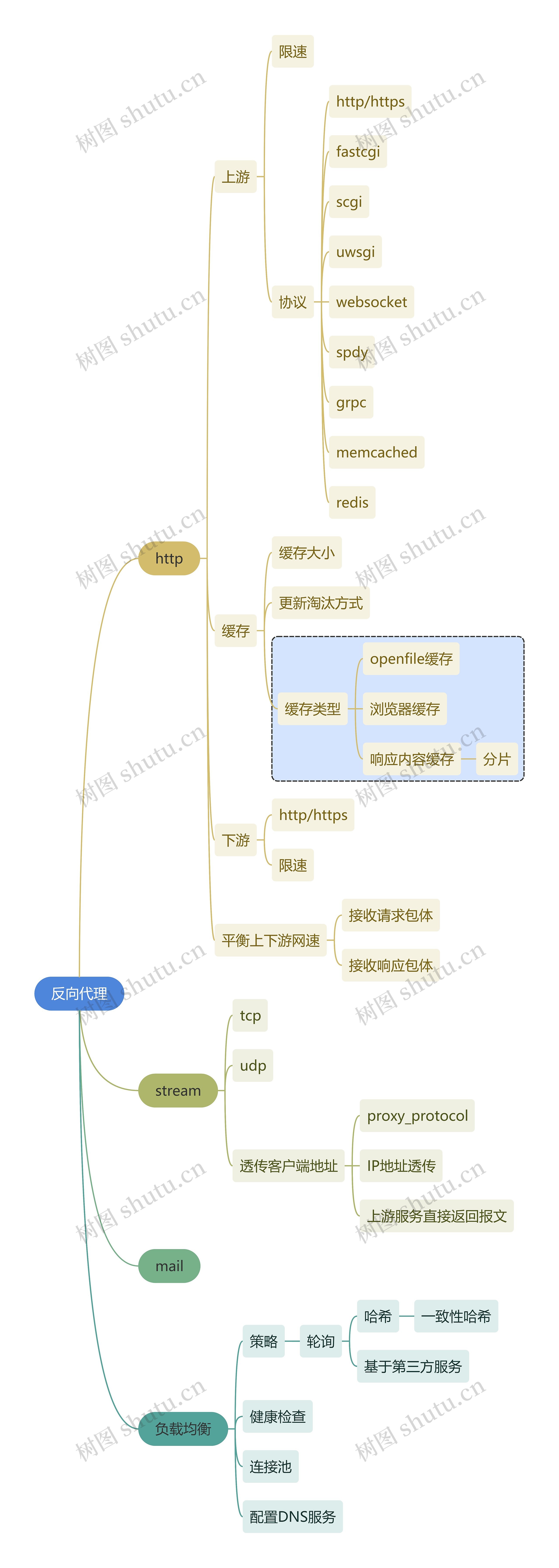 互联网反向代理思维导图