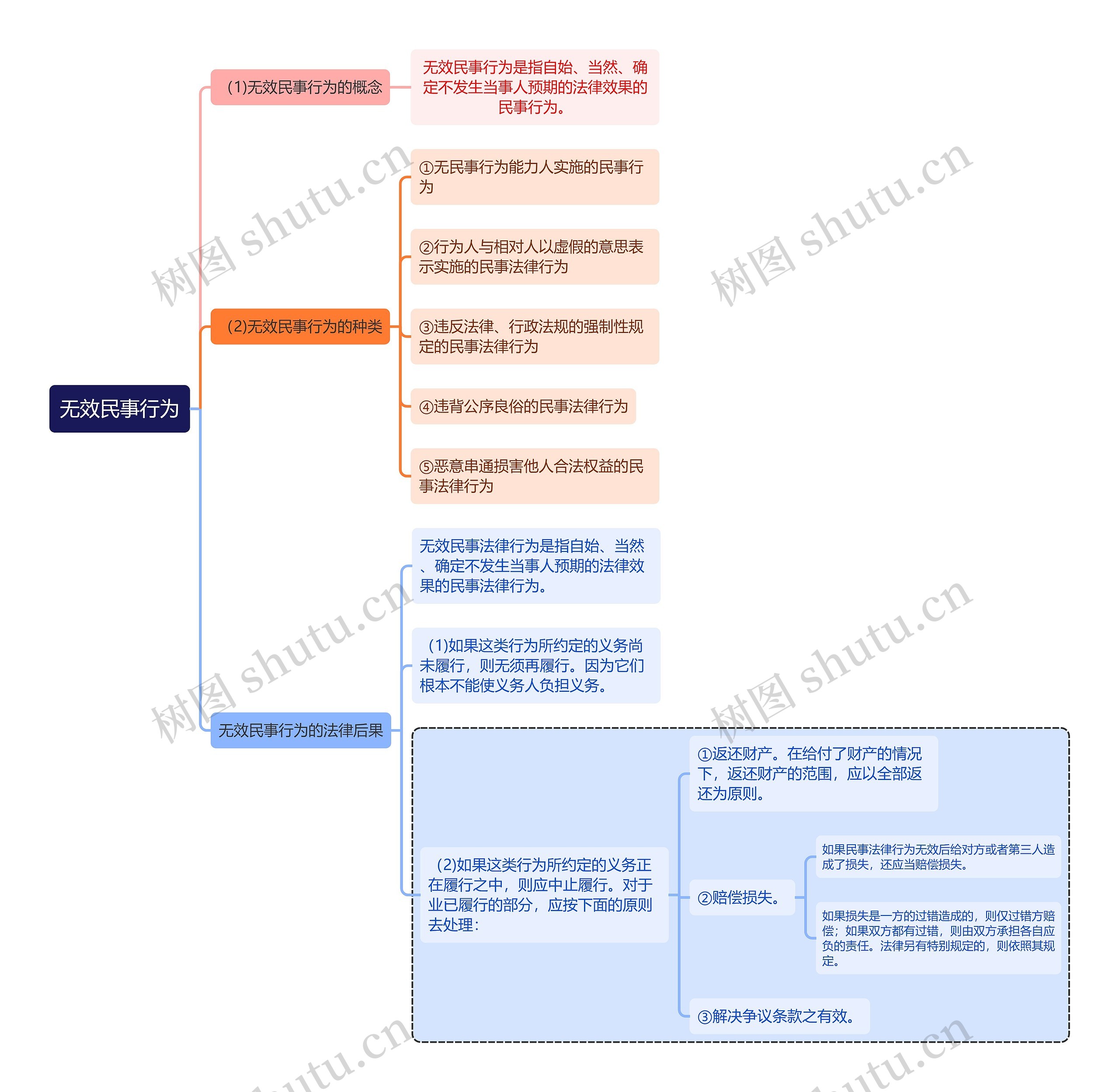 民法知识无效民事行为思维导图