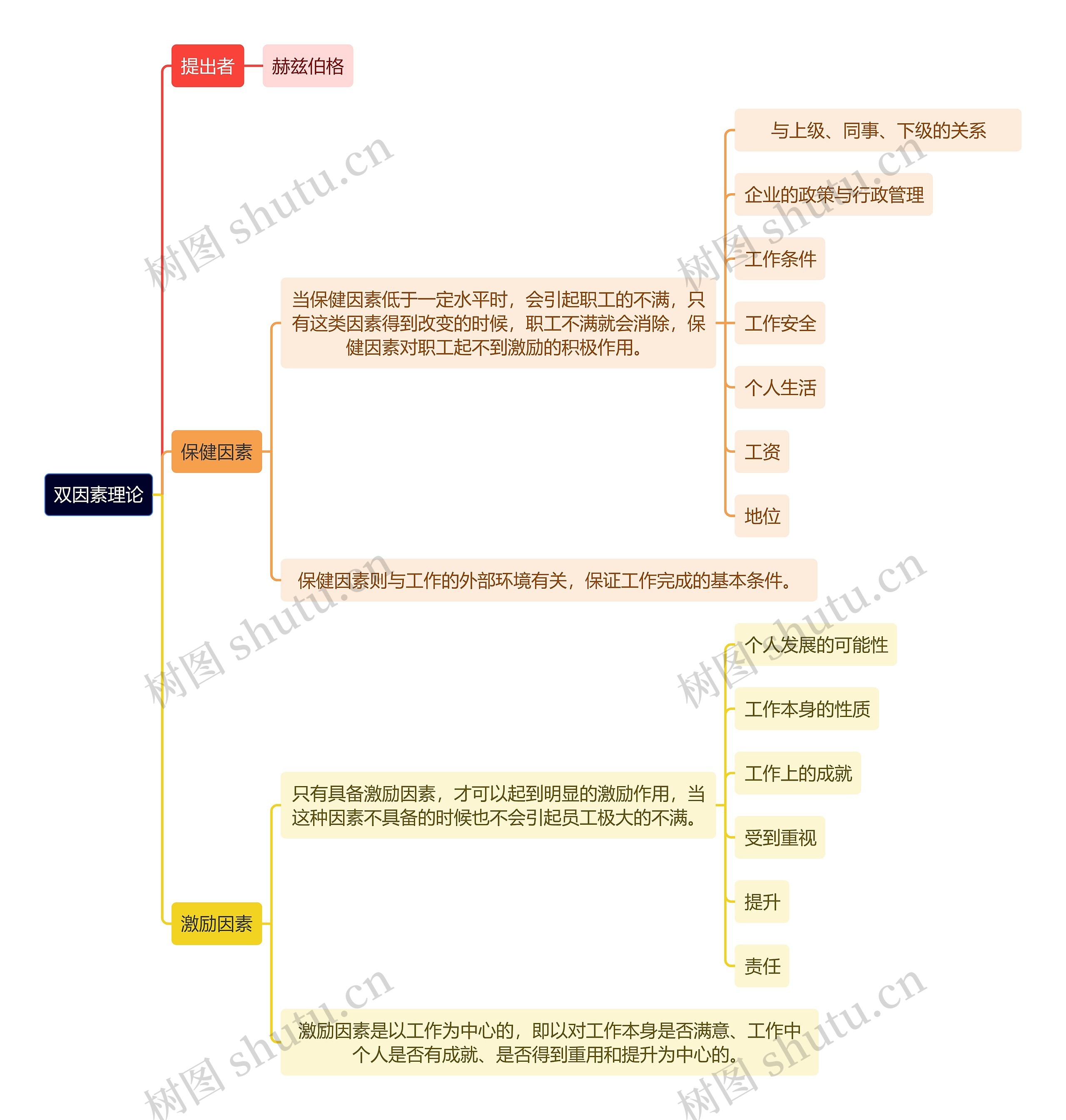 人力资源管理学知识双因素理论思维导图