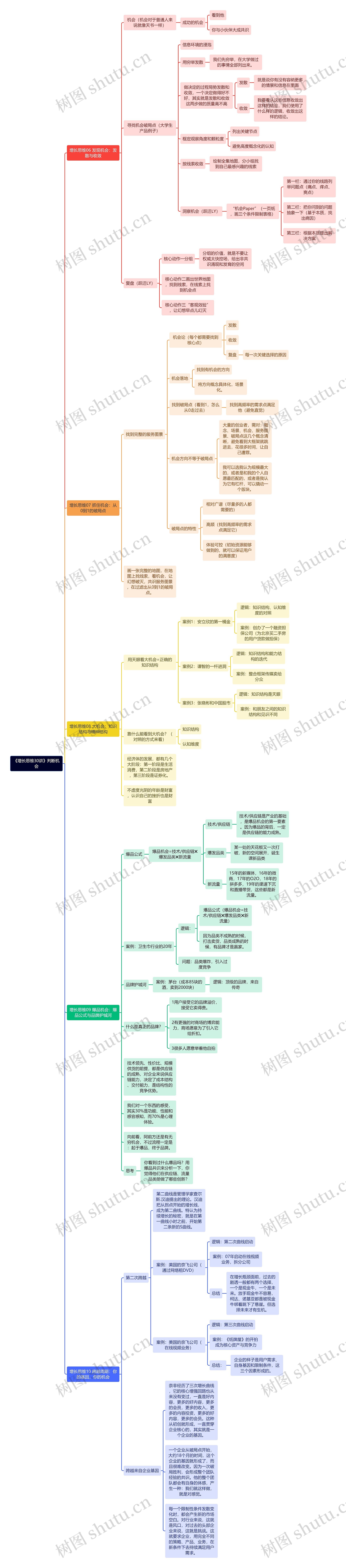 《增长思维30讲》判断机会思维导图