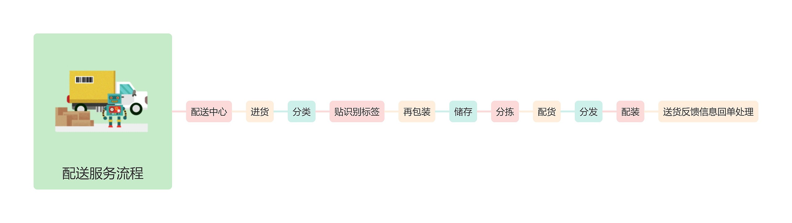 配送服务流程思维导图