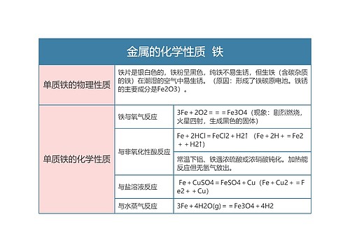 高中化学必修一金属的化学性质  铁思维导图