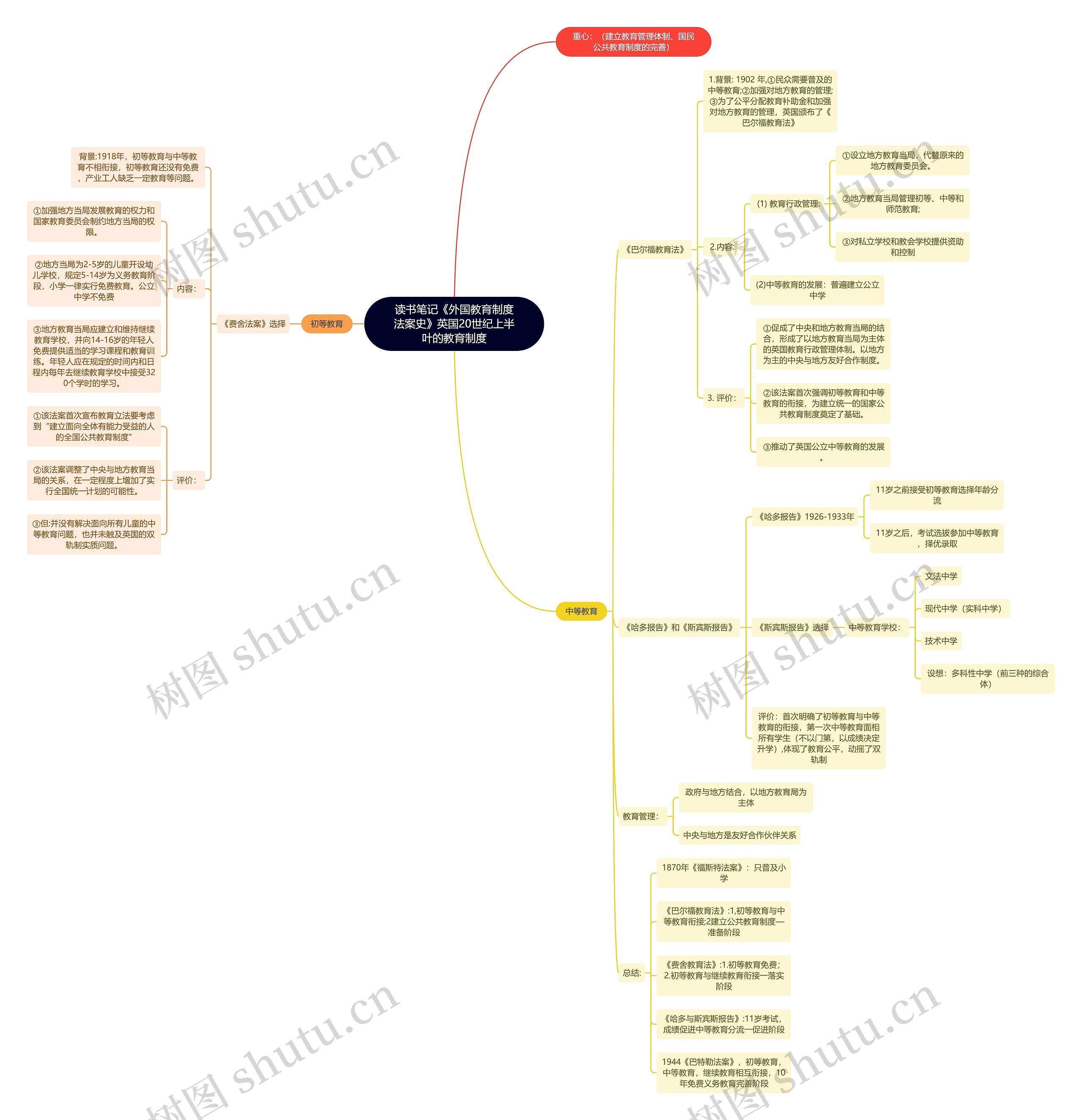 读书笔记《外国教育制度法案史》英国20世纪上半叶的教育制度思维导图