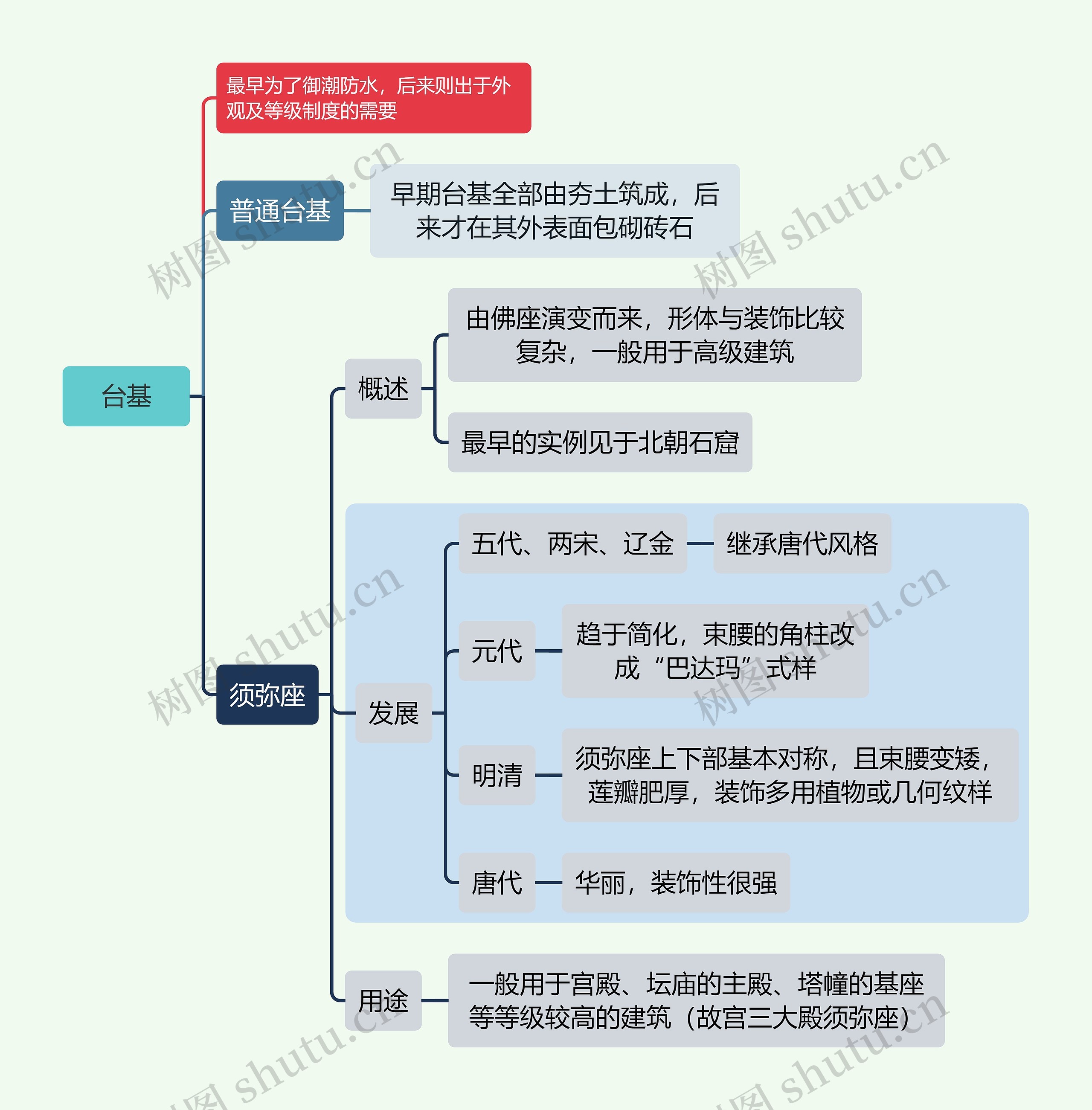 建筑学知识台基思维导图