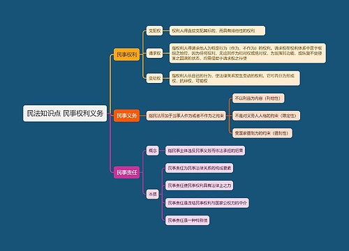 民法知识点 民事权利义务