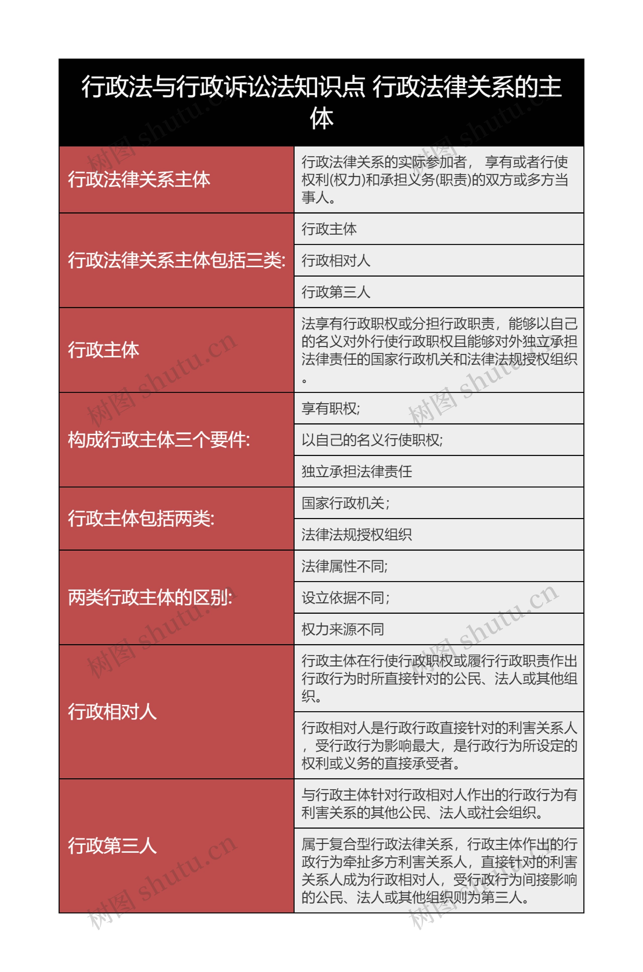 行政法与行政诉讼法知识点 行政法律关系的主体思维导图高清图 行政法与行政诉讼法知识点 行政法律关系的主体思维导图