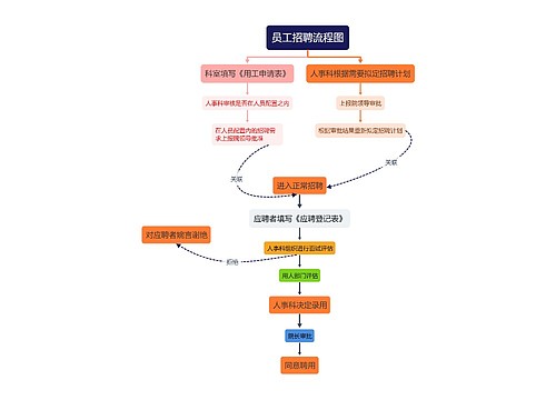 员工招聘流程图
