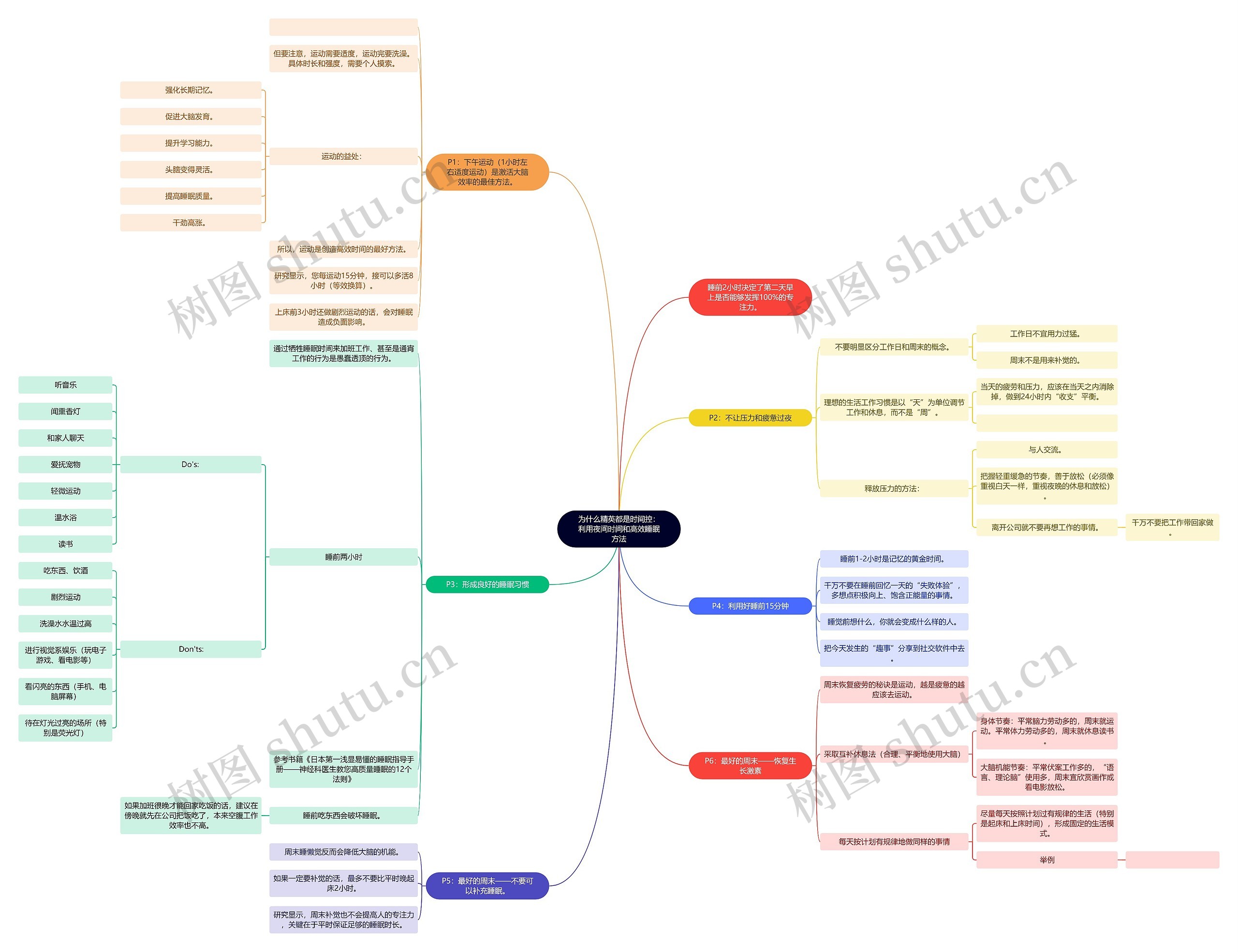为什么精英都是时间控:利用夜间时间和高效睡眠方法思维导图高清图 为什么精英都是时间控:利用夜间时间和高效睡眠方法思维导图