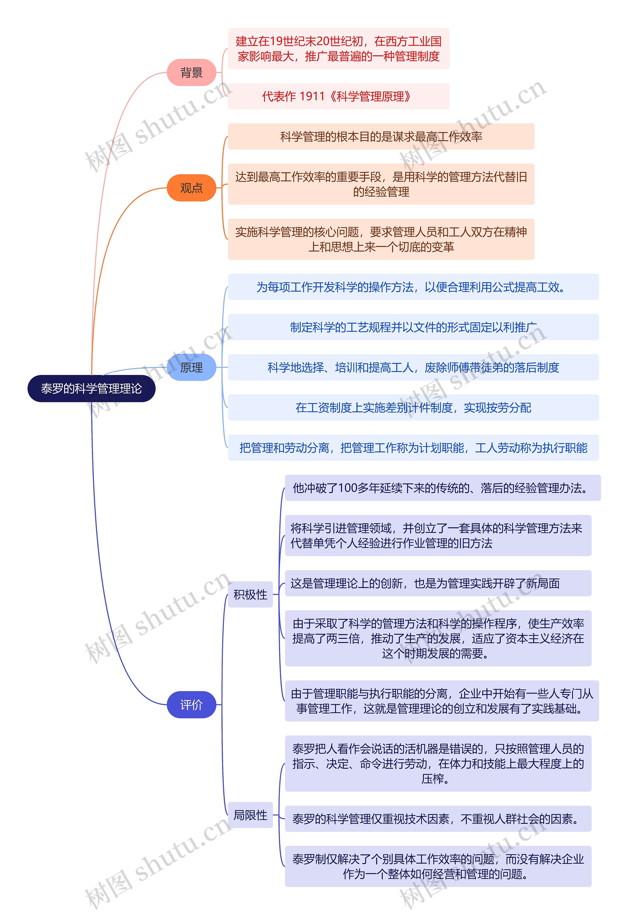 人力资源管理学知识泰罗的科学管理理论思维导图