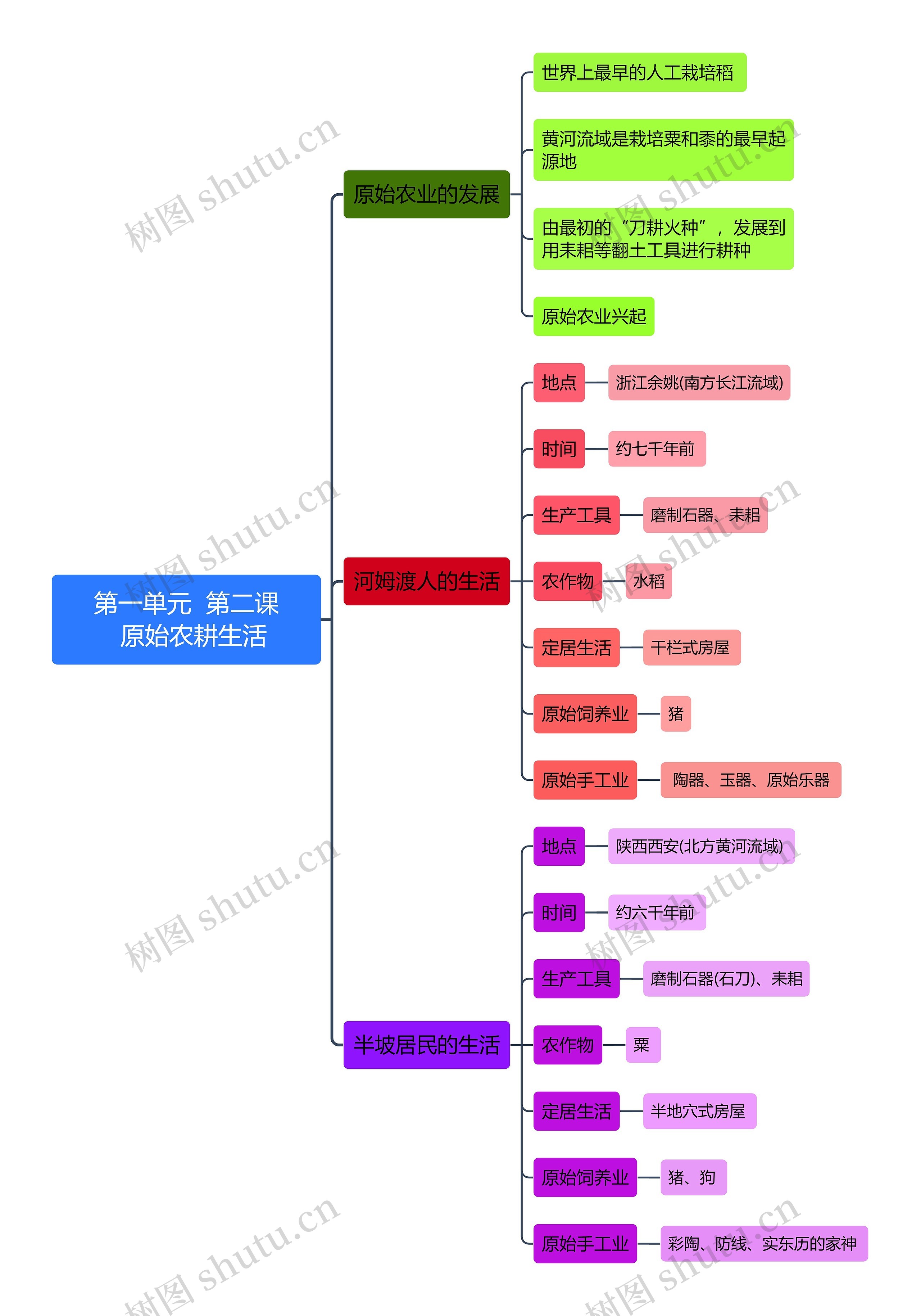 七年级人教版历史上册一单元第二课思维导图