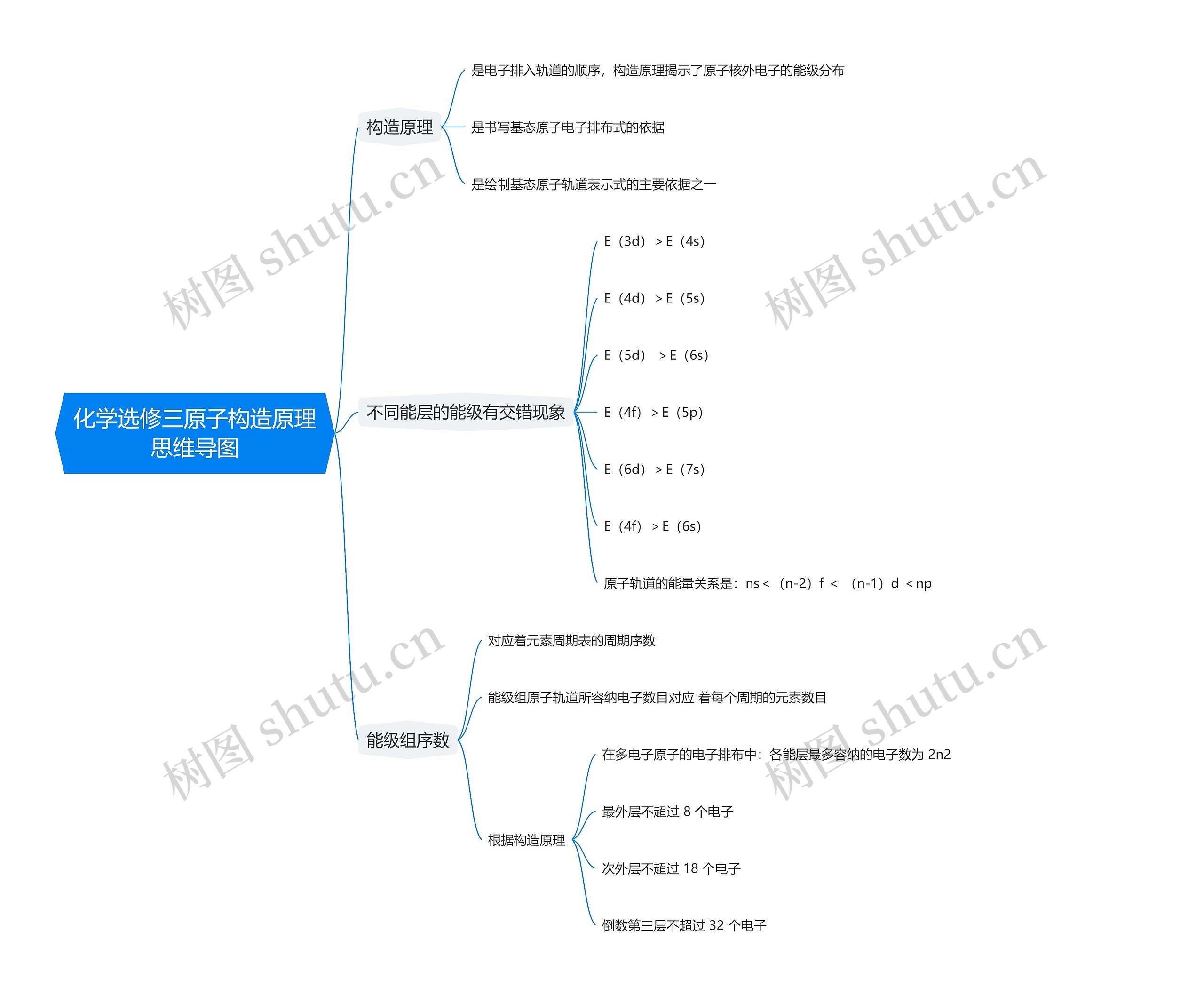 化学选修三原子构造原理思维导图