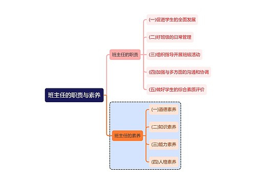 教育学知识班主任的职责与素养思维导图